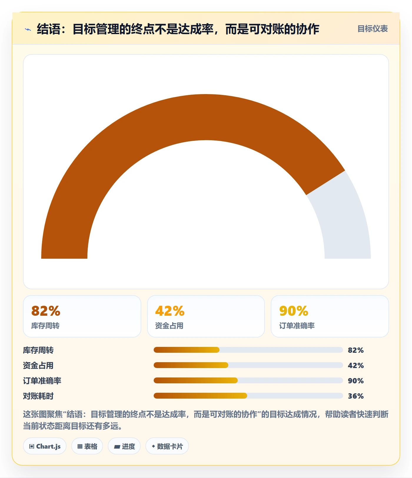 结语:目标管理的终点不是达成率,而是可对账的协作