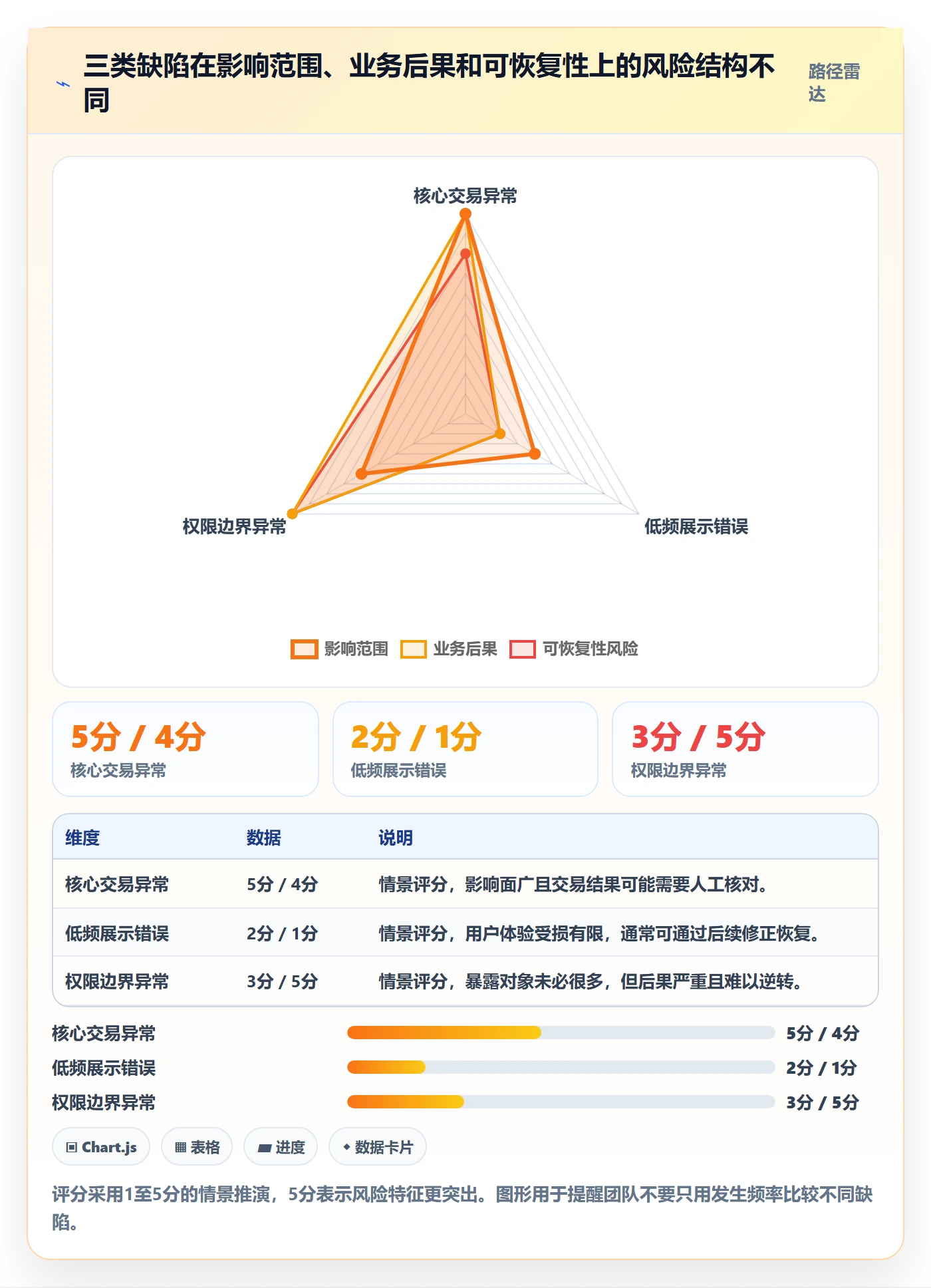 验证实操方法：跨部门团队提升Bug / 缺陷效率的风险控制方法与模板