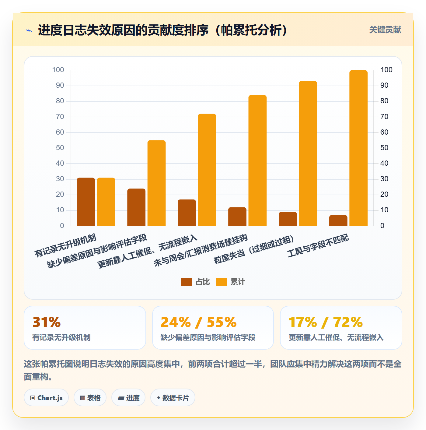 进度日志最佳实践:项目经理进度跟踪入门指南,常见问题