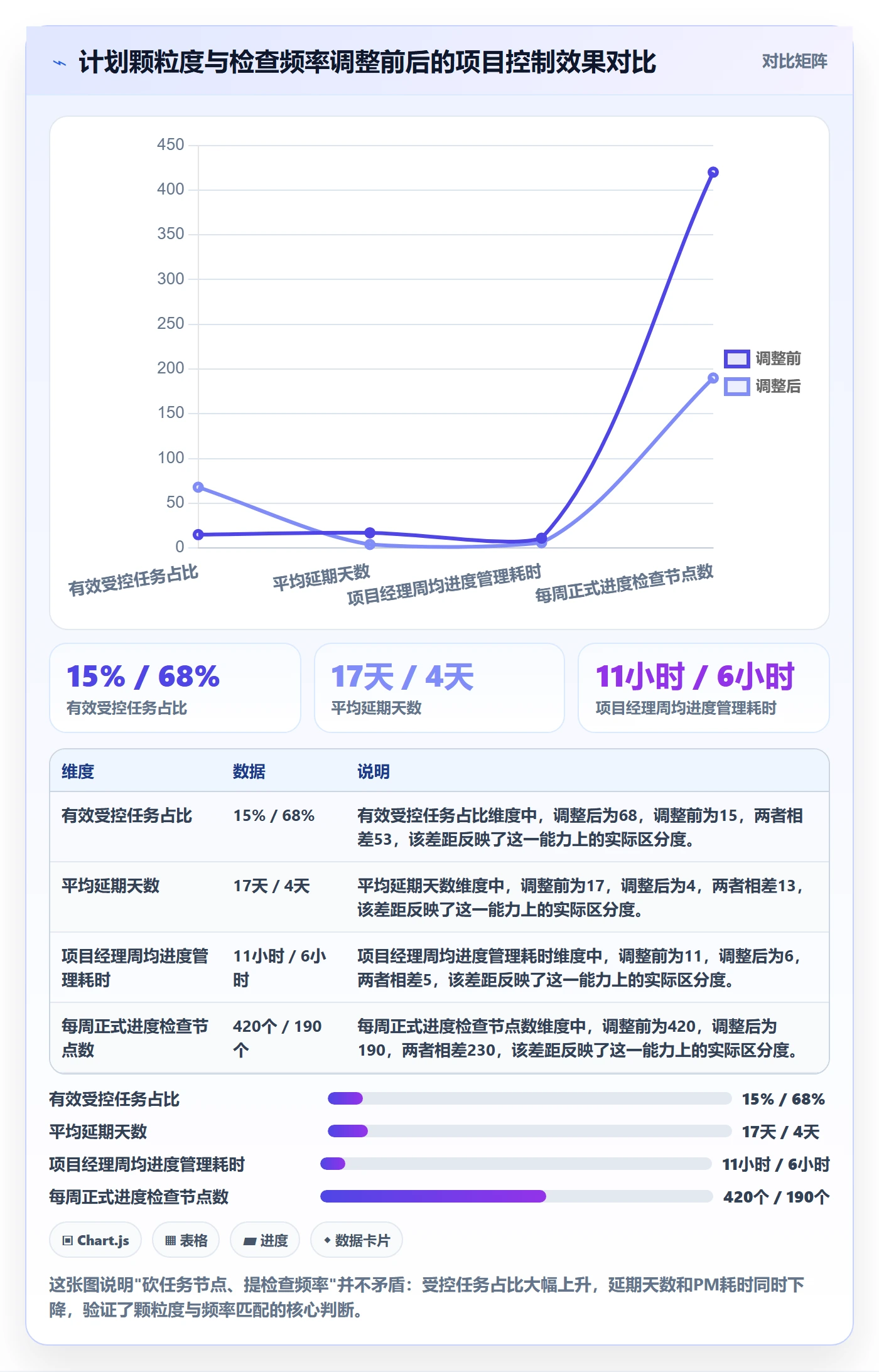 阶段进度实操方法：项目经理提升进度管理效率的实操方法方法与模板