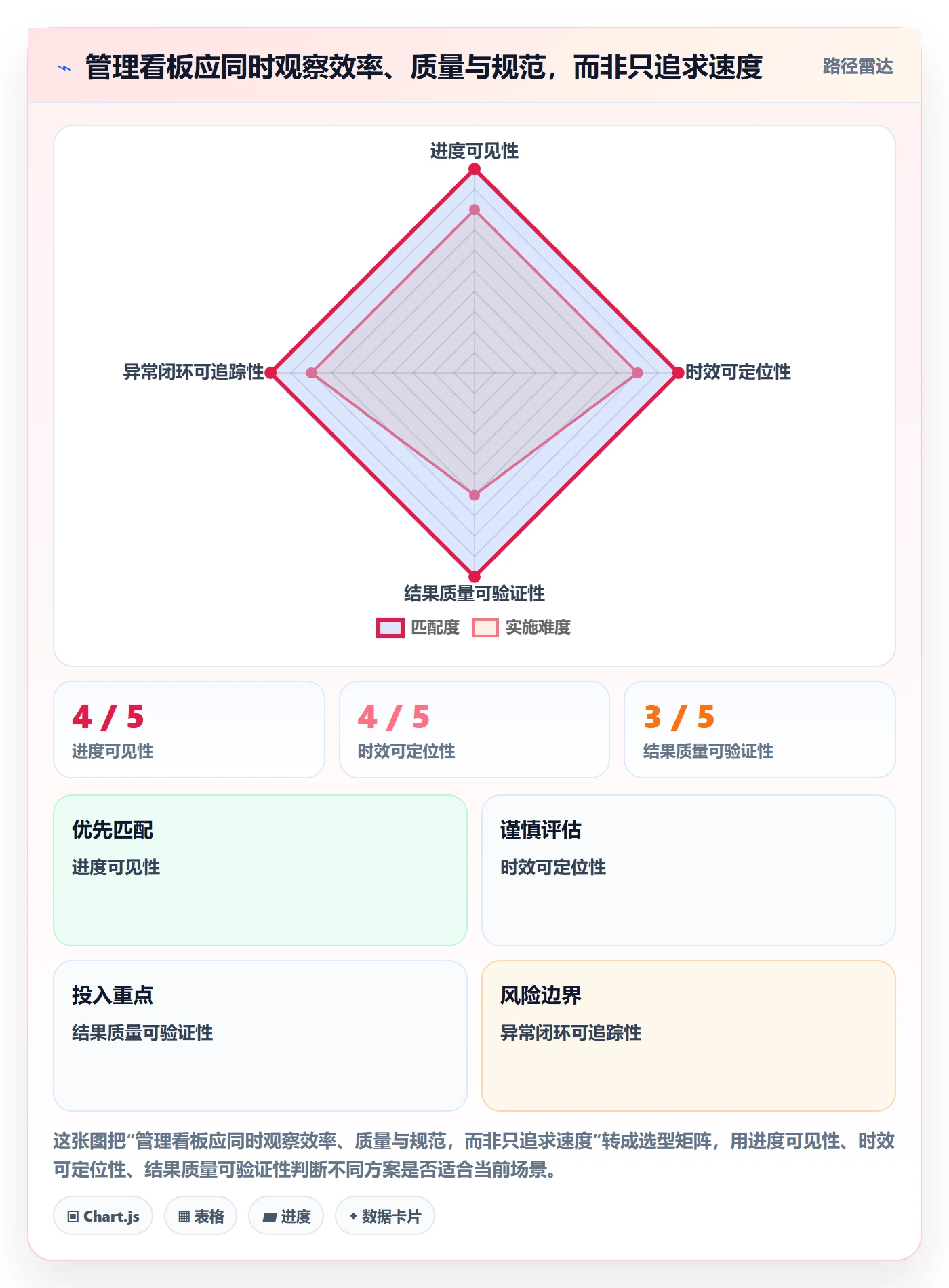 已完成流程与规范：企业管理者看板效率提升关键指标