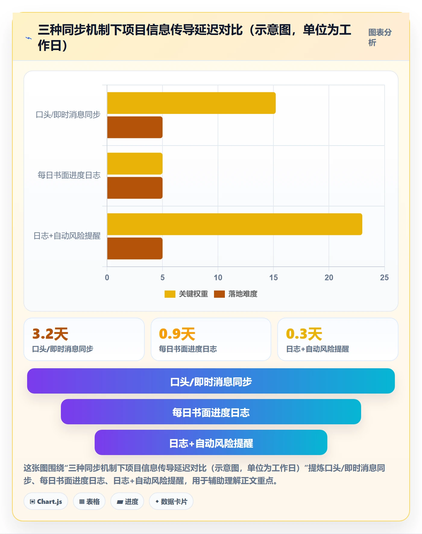 进度日志最佳实践：产品经理进度跟踪落地方案，常见问题