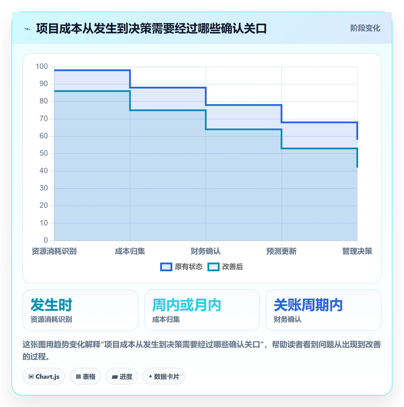 成本管理实际成本全流程：项目成员实操方法与一文讲清