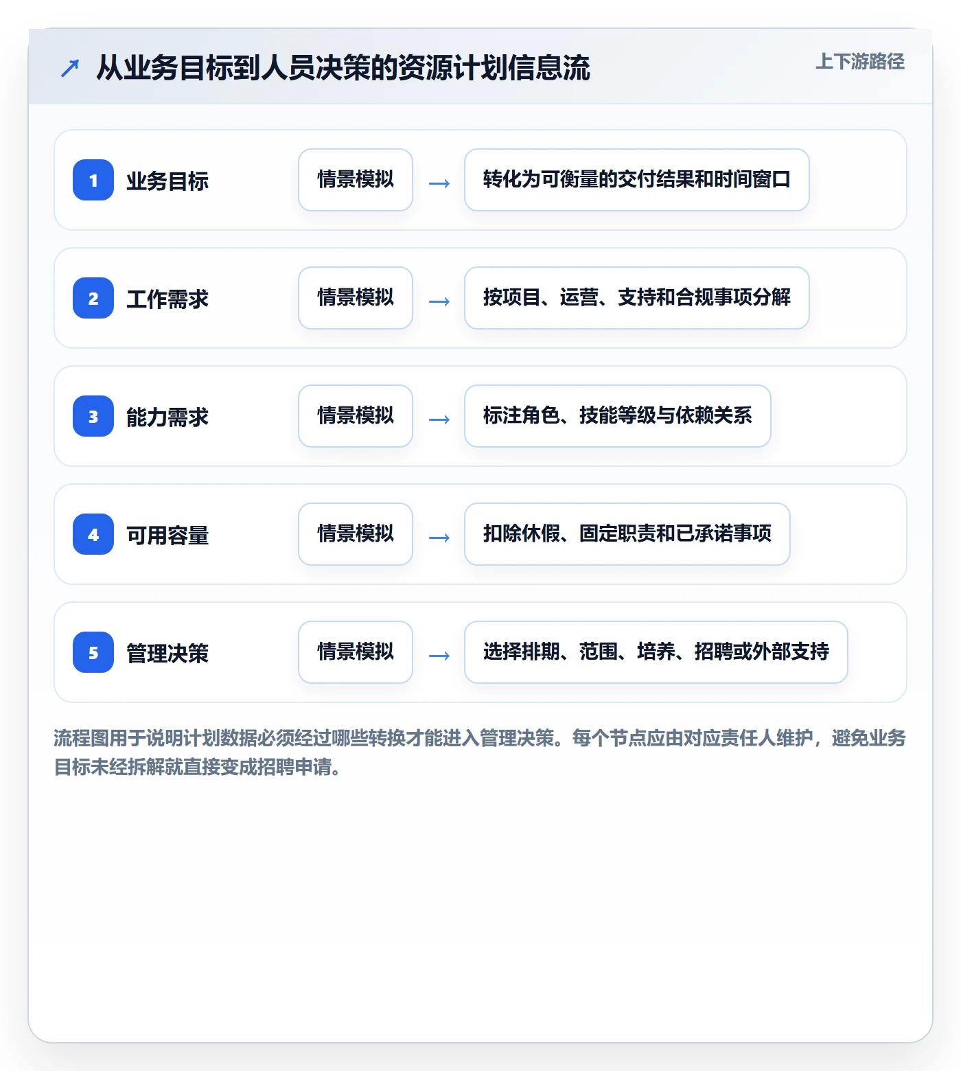 人力资源计划资源负载全流程:管理层入门指南与一文讲清