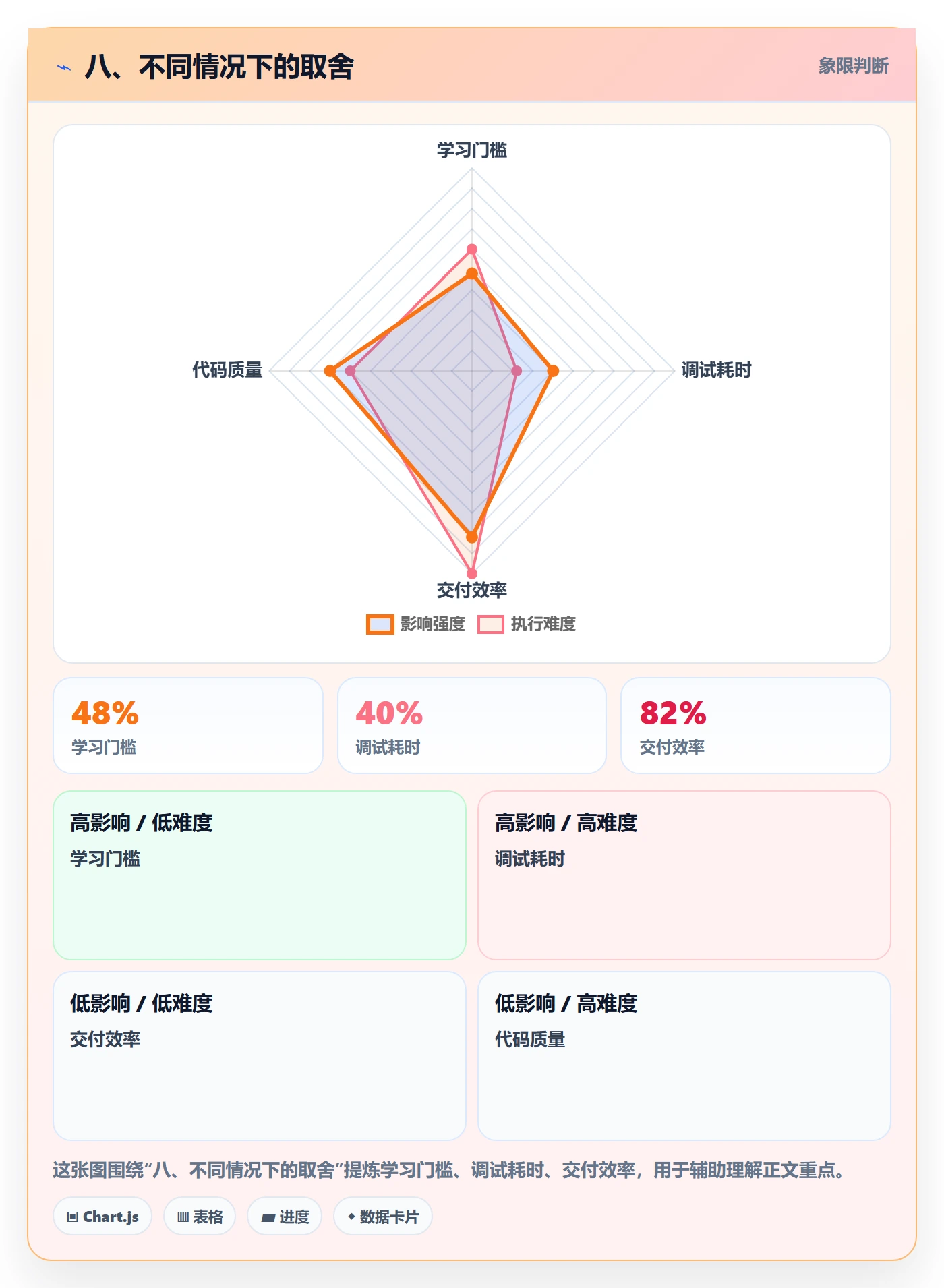 八、不同情况下的取舍