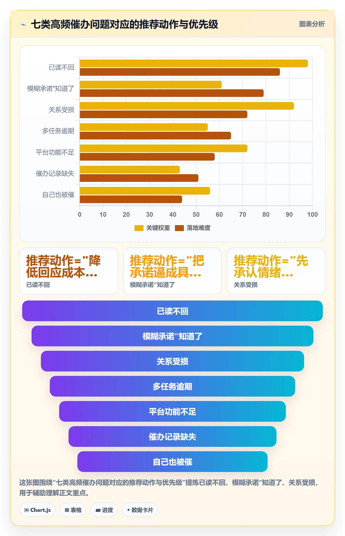 催办最佳实践:项目经理任务提醒流程优化,常见问题