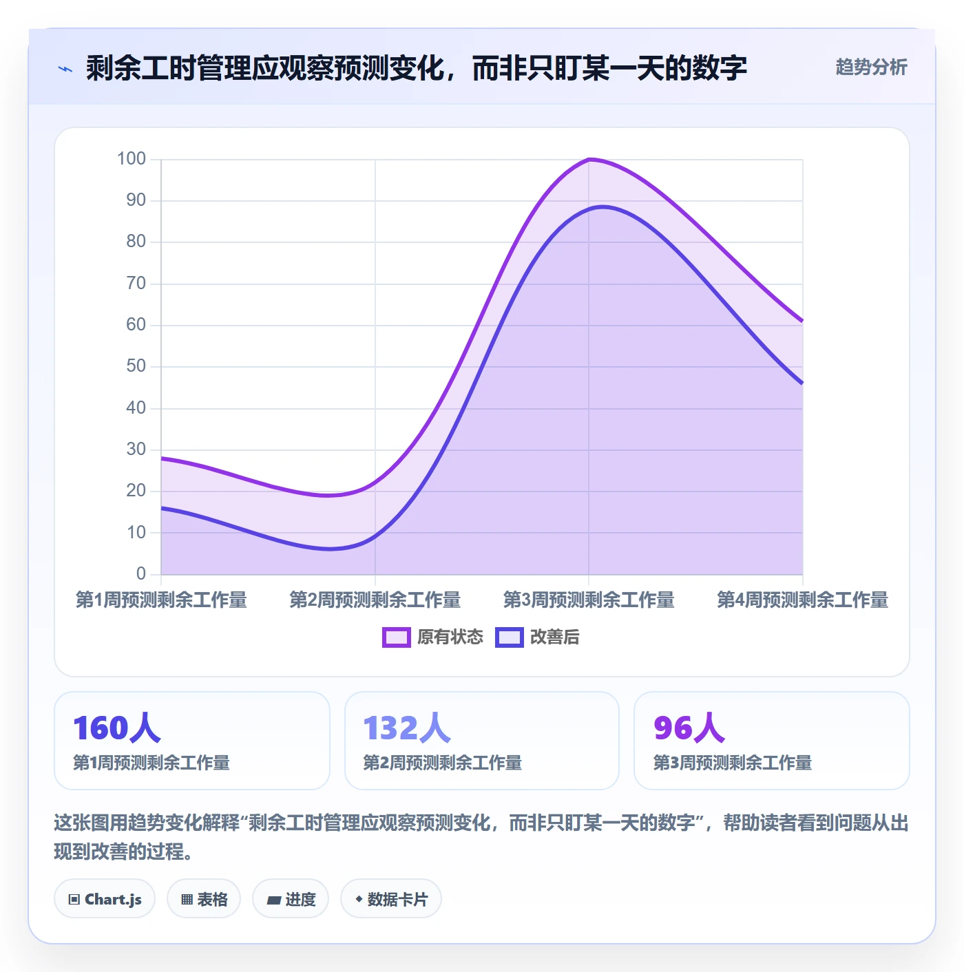 剩余工时实操方法：项目负责人提升工时管理效率的数据分析方法与模板
