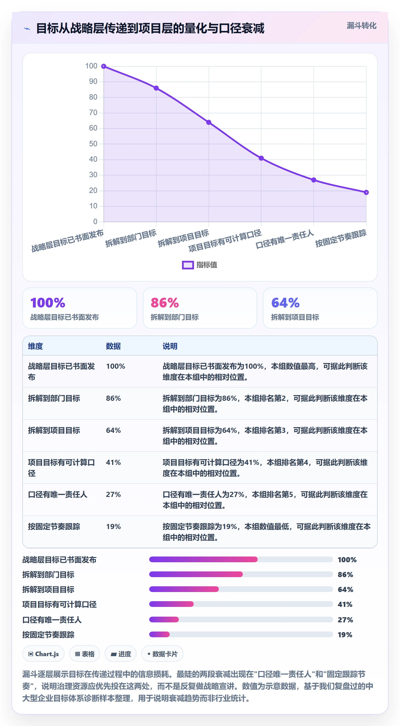 目标对齐流程与规范：管理层项目目标数据分析关键指标