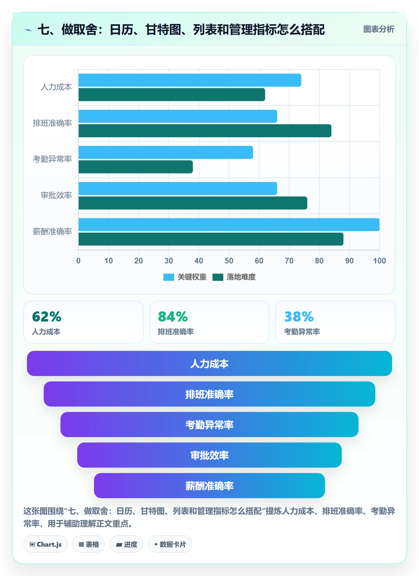 七、做取舍:日历、甘特图、列表和管理指标怎么搭配