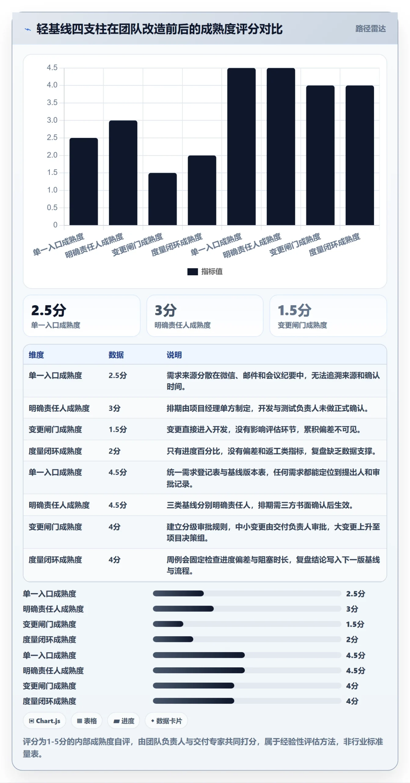 计划基线怎么做？实施团队流程优化：项目规划从0到1