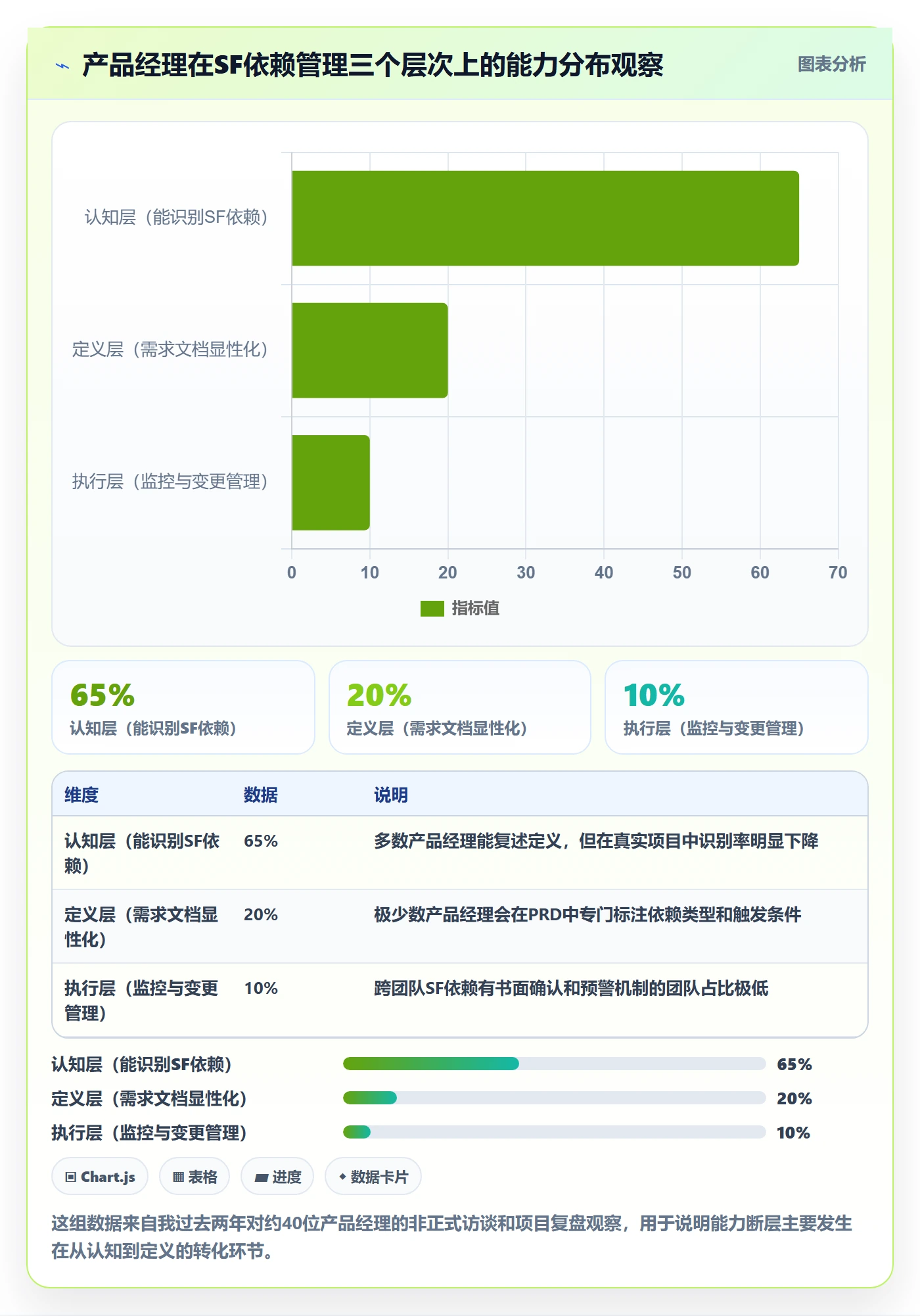 任务依赖如何做好SF？产品经理落地方案与操作步骤