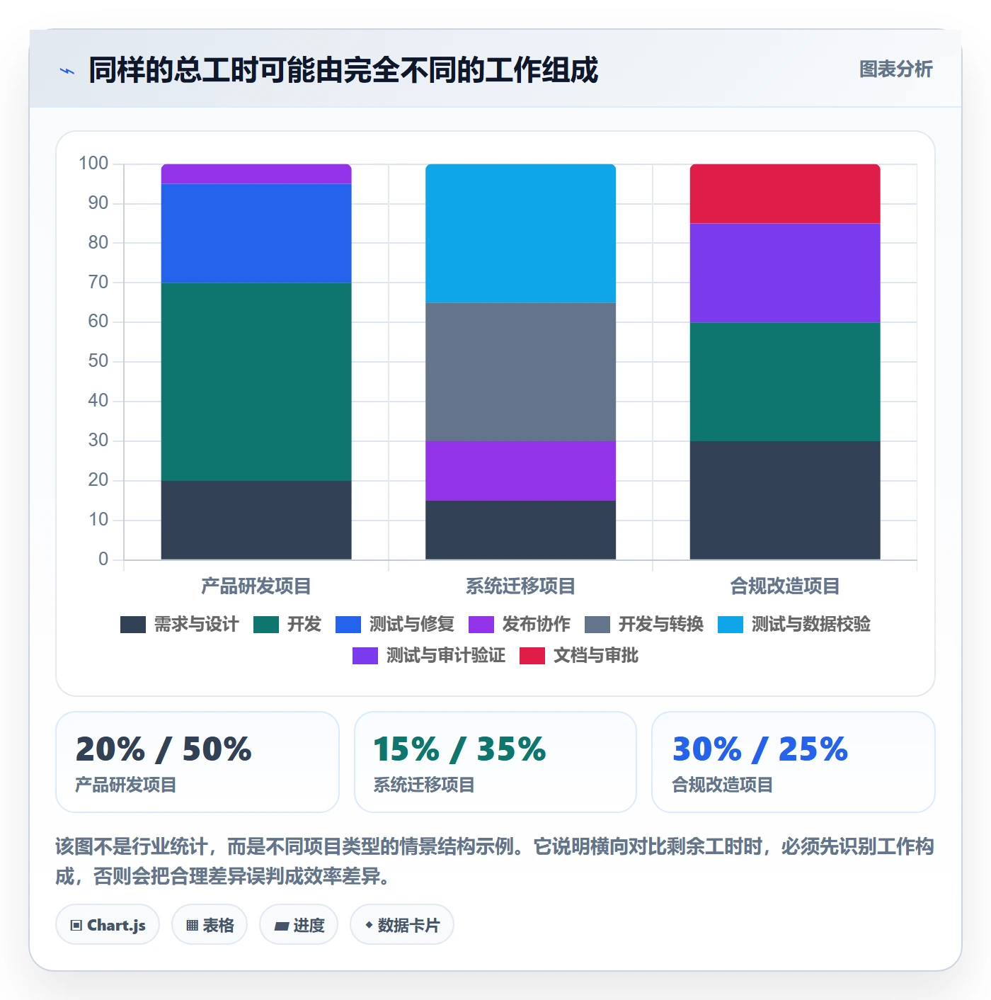 剩余工时最佳实践：管理层工时管理数据分析，常见问题