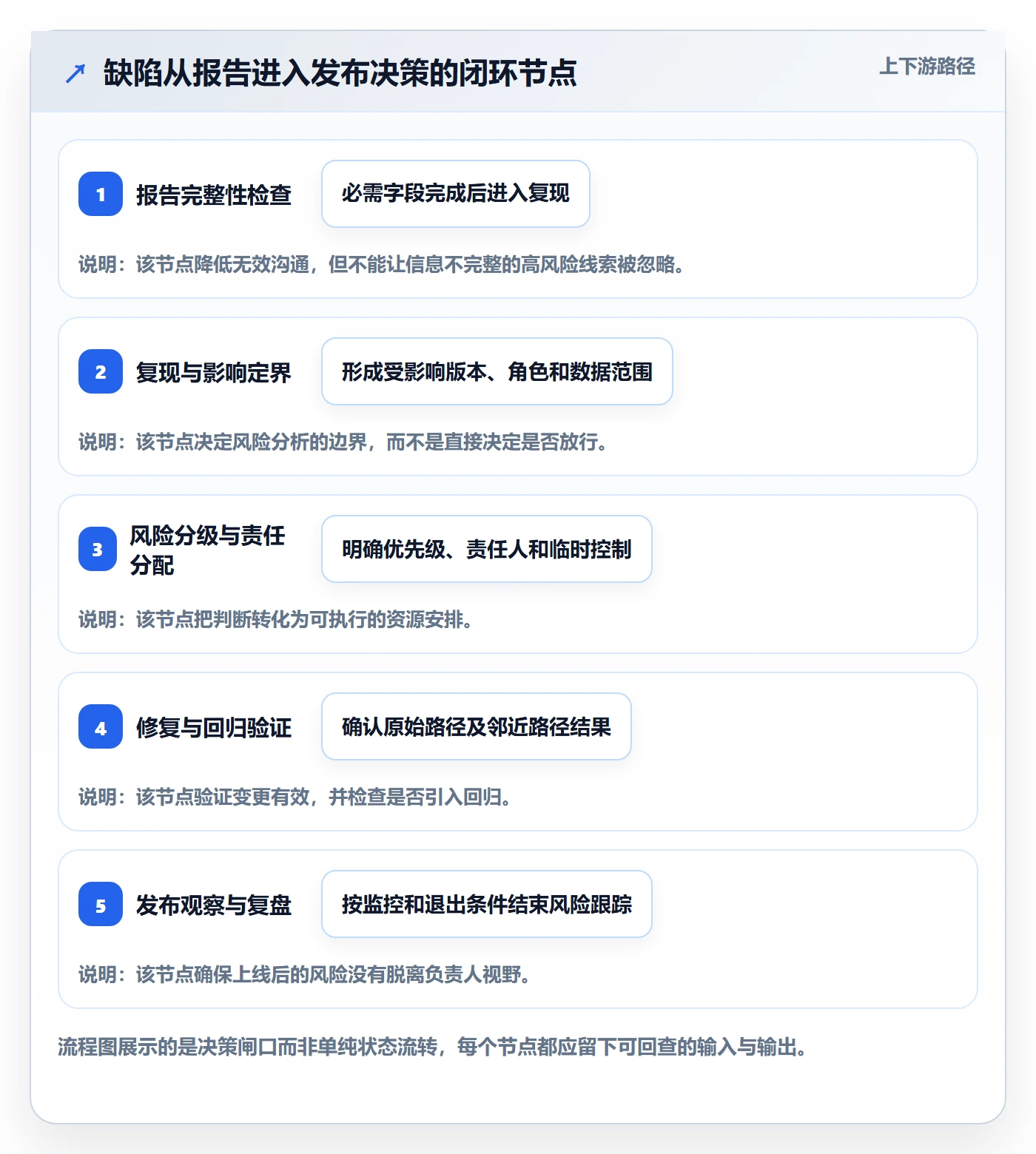 修复管理指南:项目负责人如何做好Bug / 缺陷,风险控制全流程