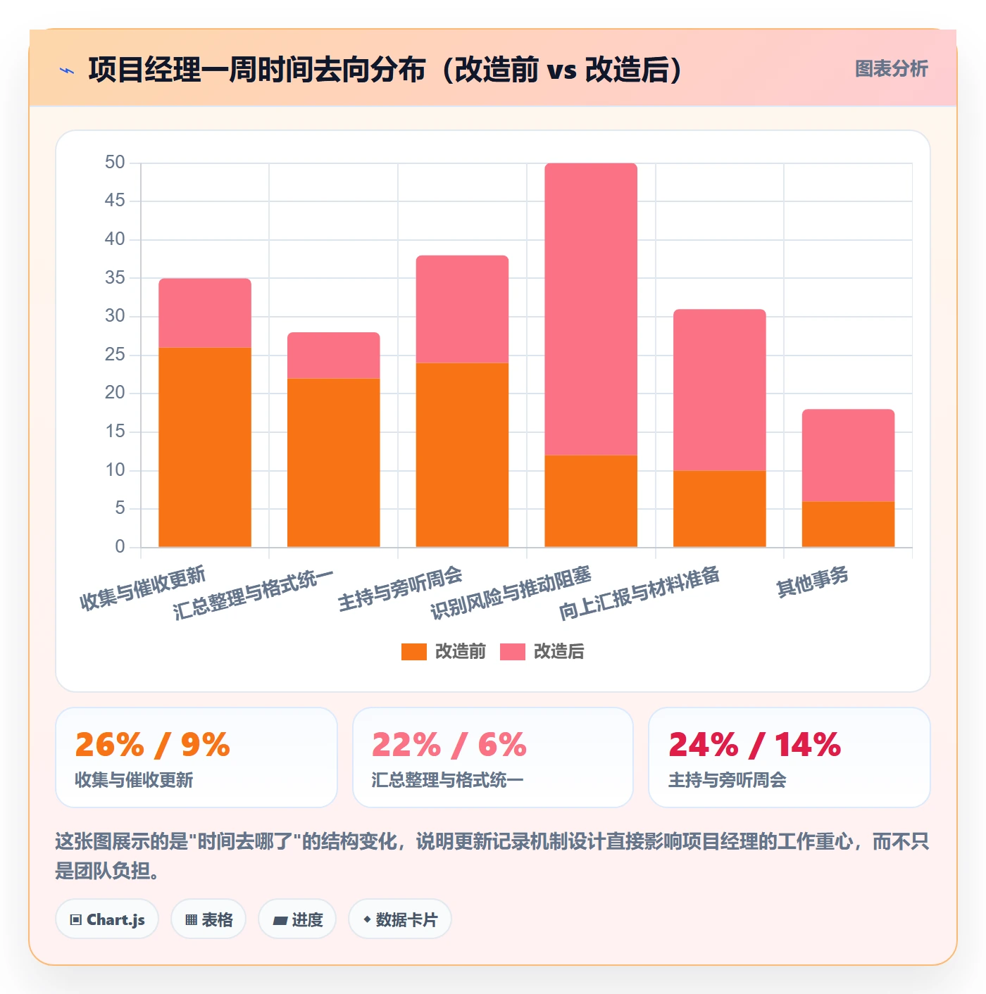 更新记录落地方案：项目经理开展进度跟踪的协同管理案例解析