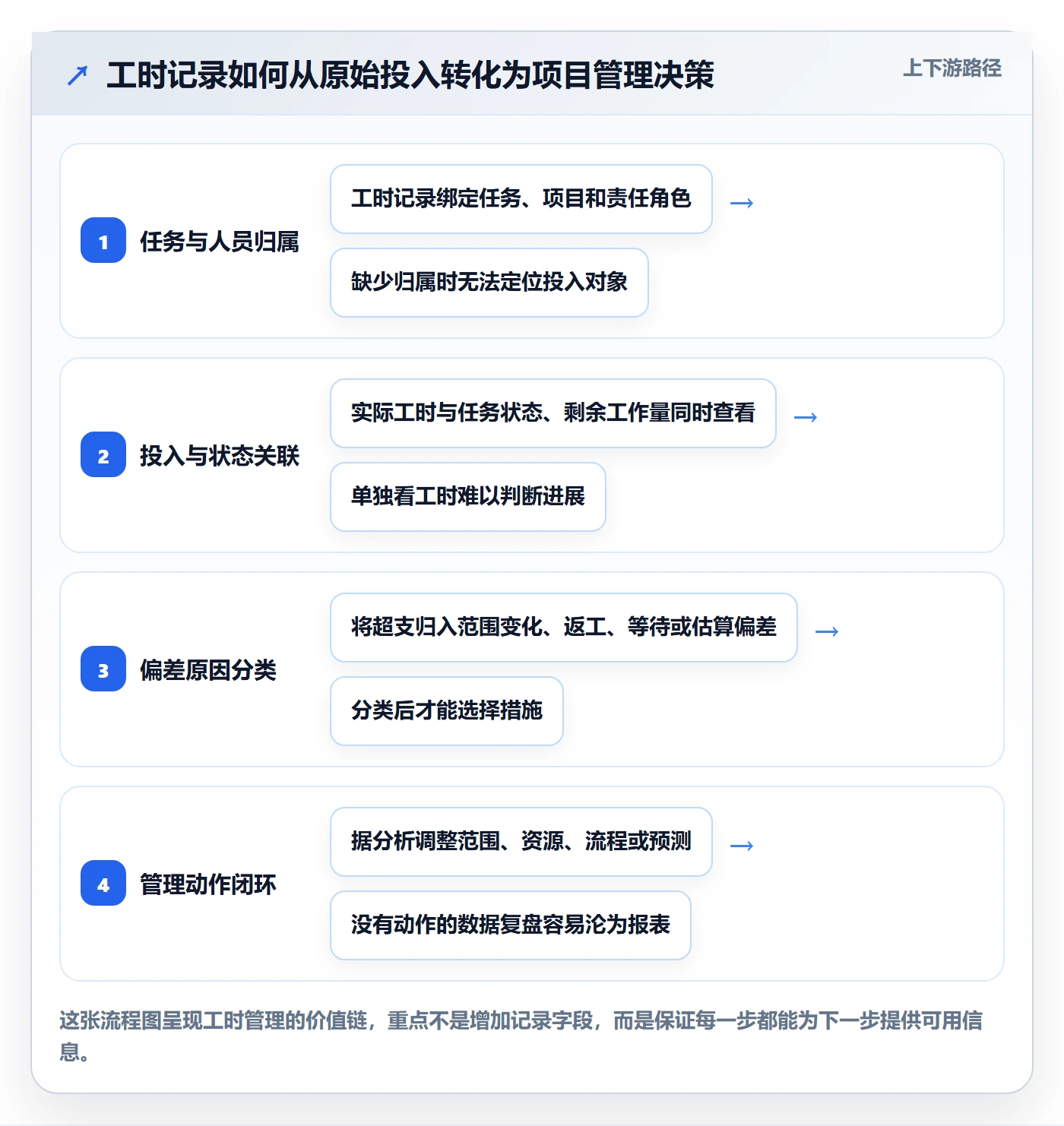 工时管理指南：项目经理如何做好工时管理，最佳实践全流程