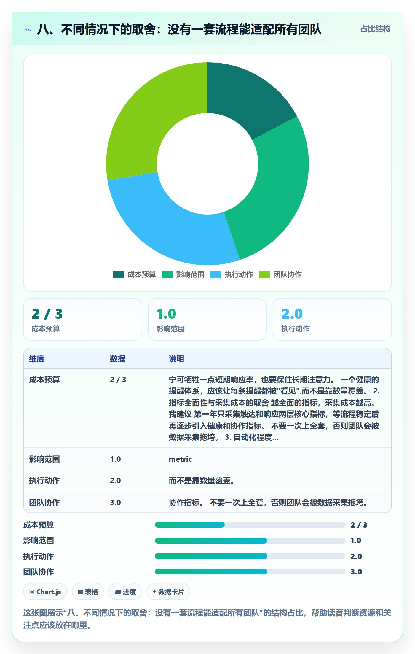 八、不同情况下的取舍:没有一套流程能适配所有团队
