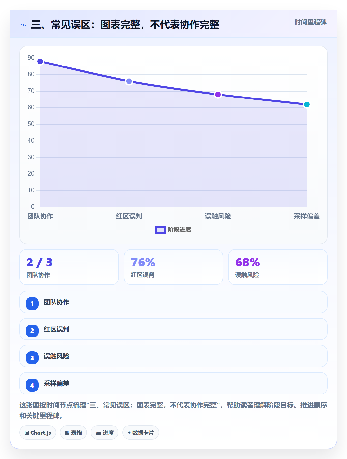 三、常见误区:图表完整,不代表协作完整