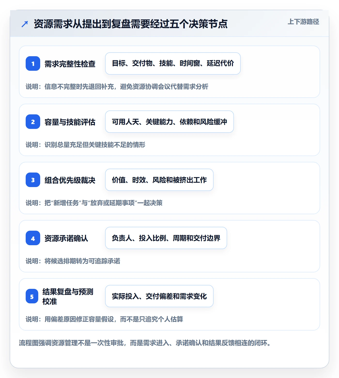 资源池管理指南:产品经理如何做好资源管理,制度设计全流程