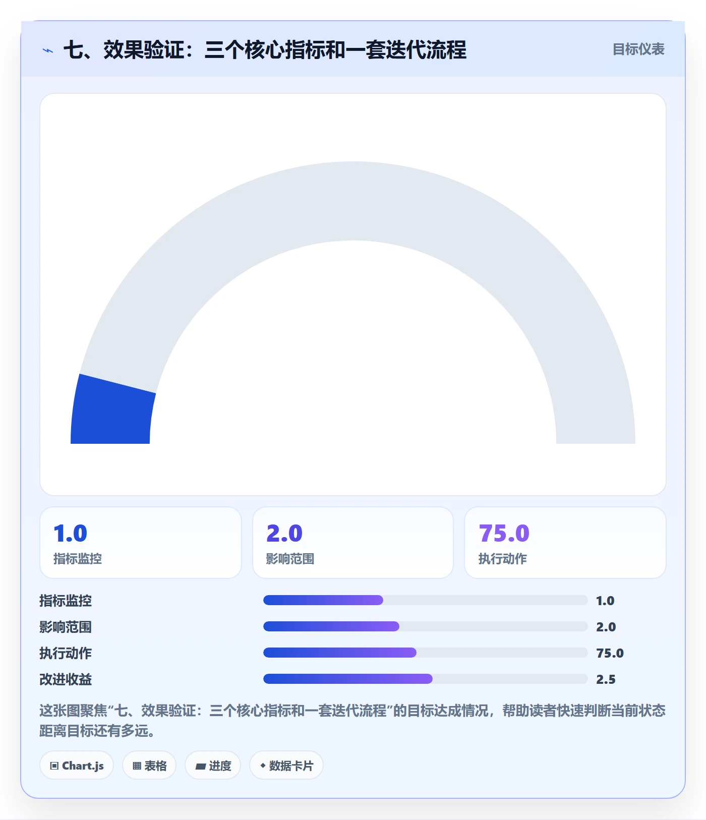 七、效果验证：三个核心指标和一套迭代流程