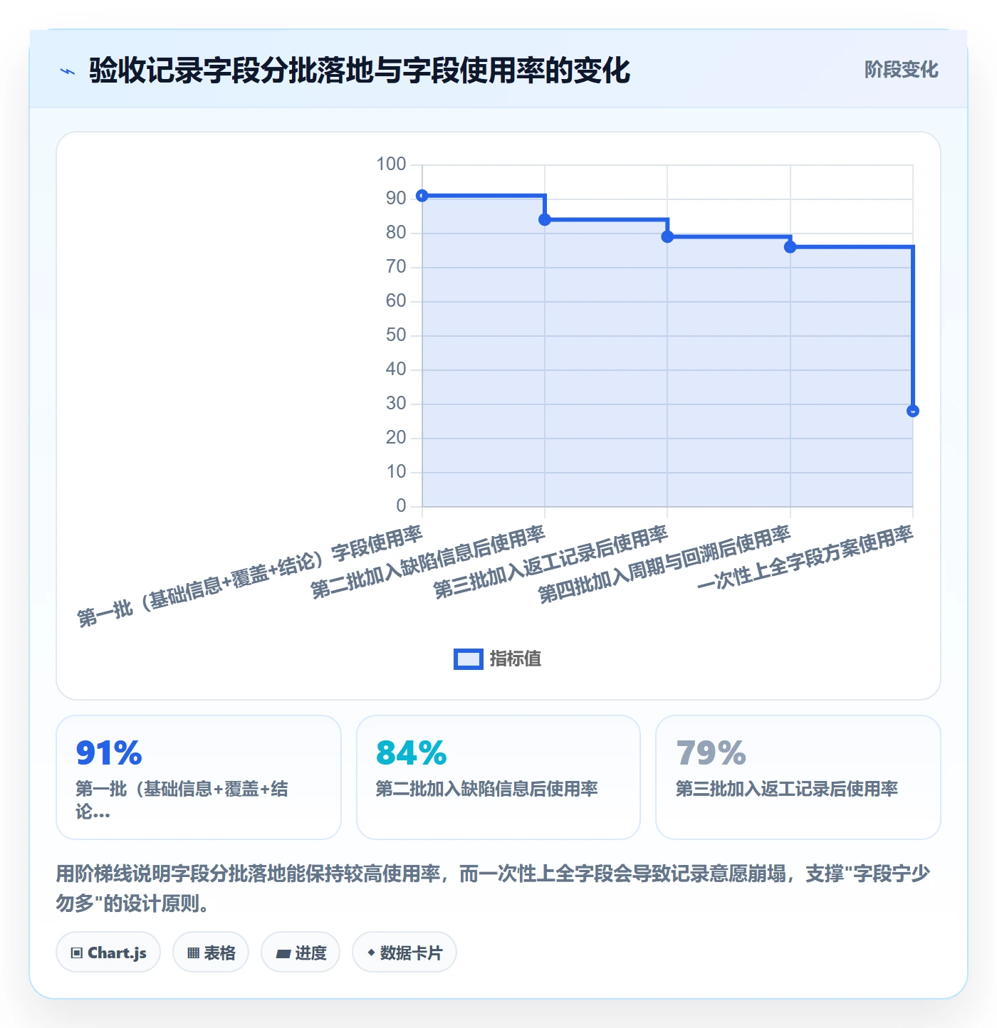 验收流程与规范:产品经理任务验收数据分析关键指标