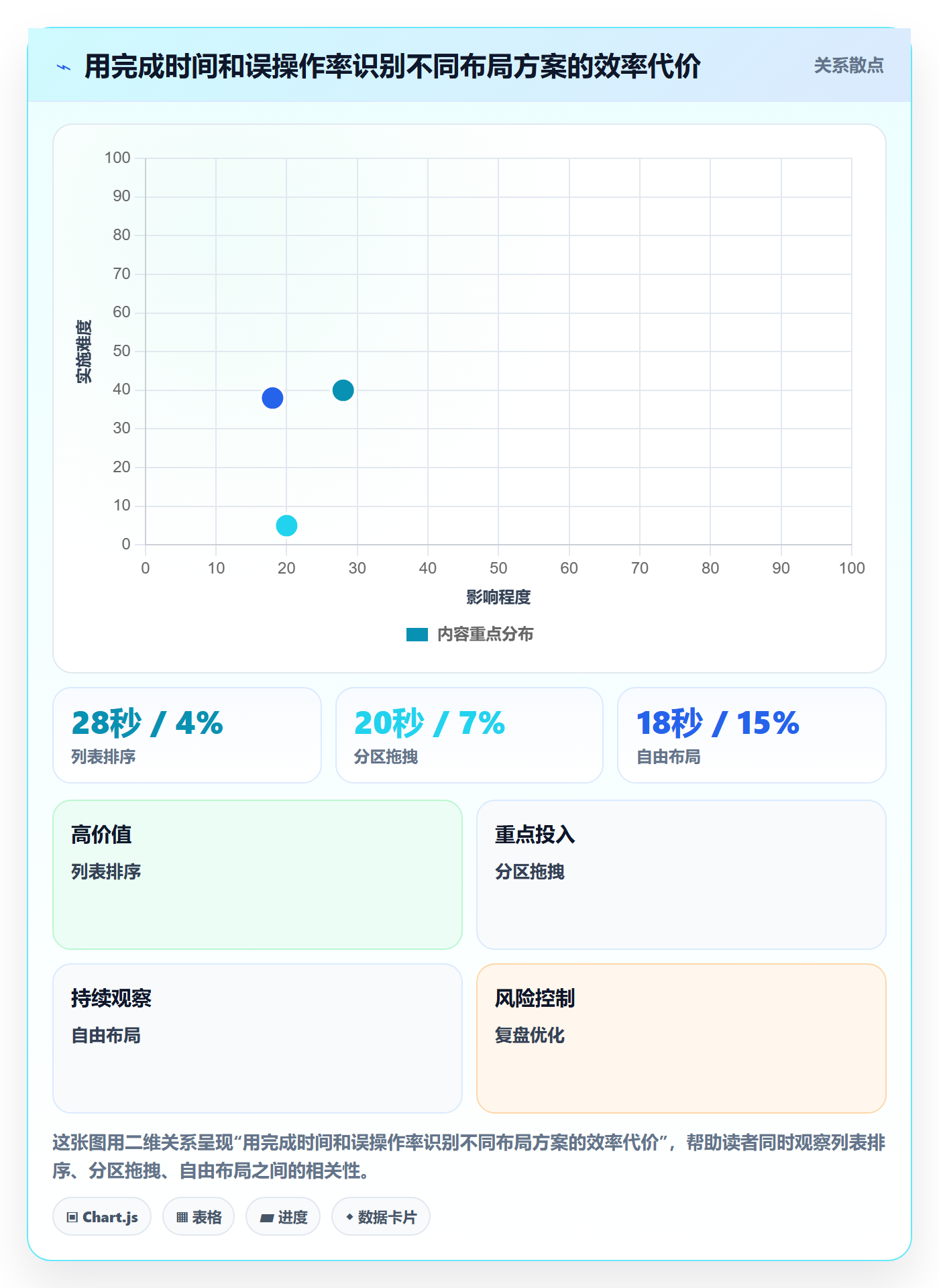 拖拽最佳实践:管理层看板效率提升,常见问题