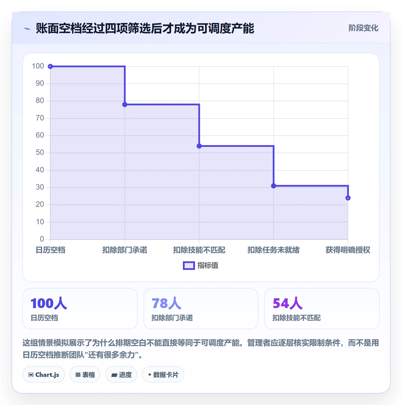 空闲资源实操方法：跨部门团队提升资源负载效率的流程优化方法与模板