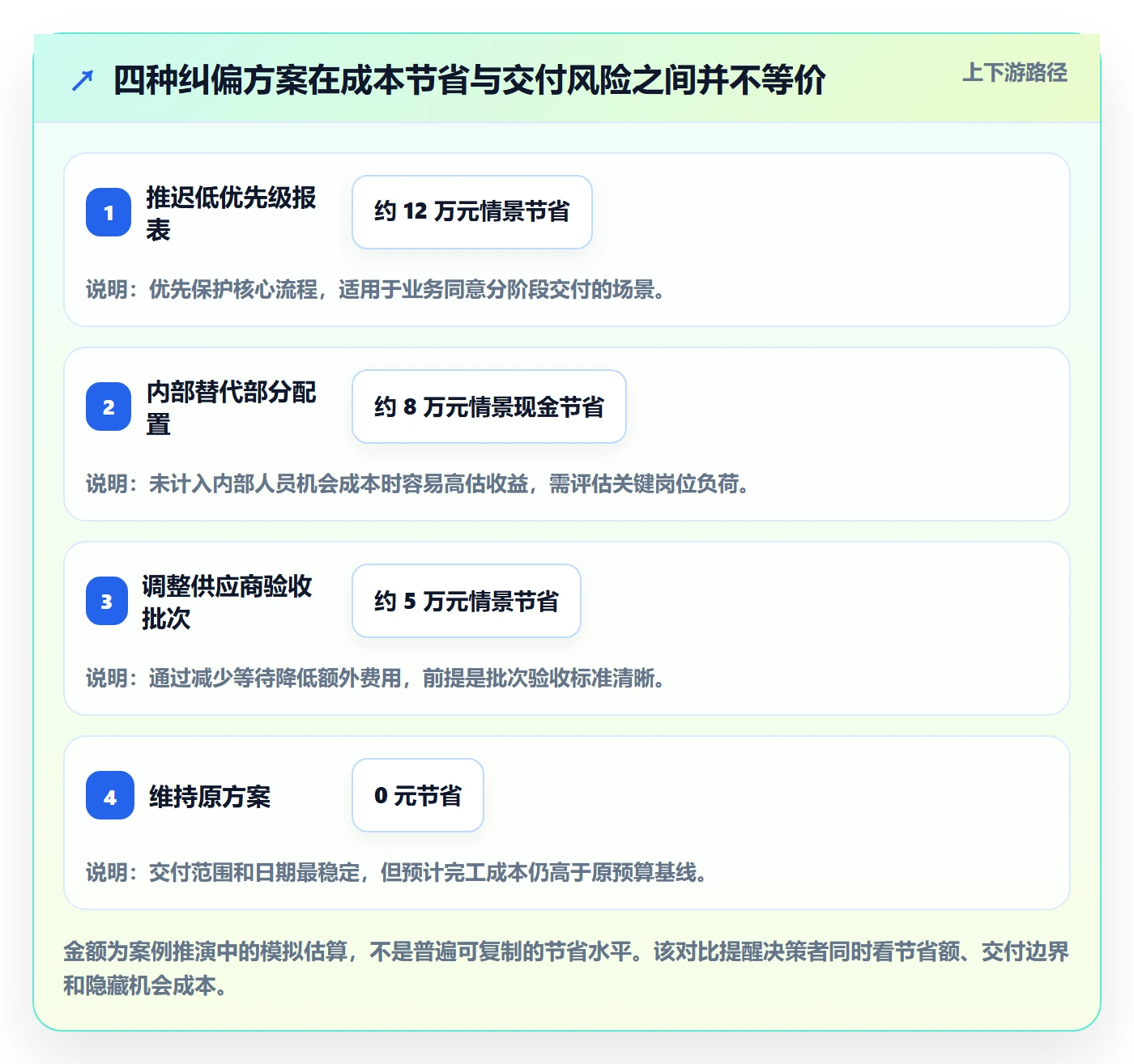 项目预算管理方法大全:项目经理预算管理效率提升落地清单