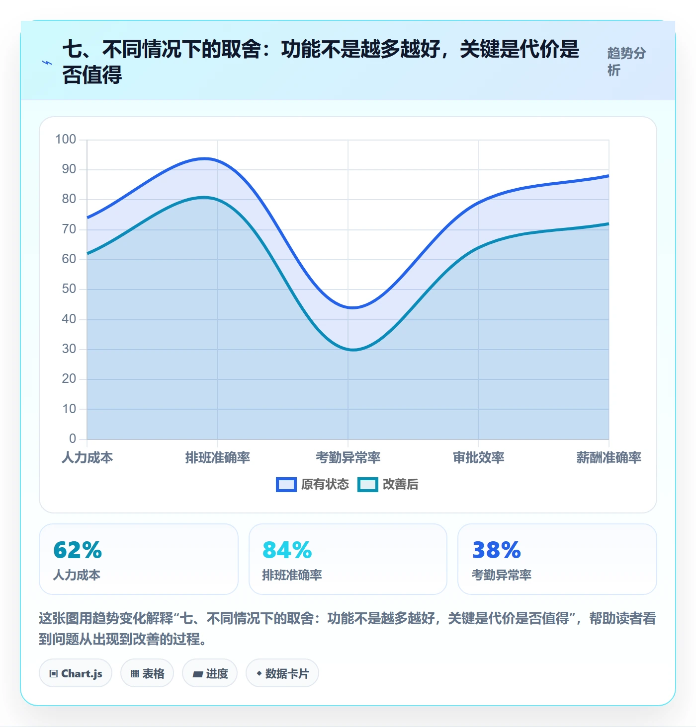 七、不同情况下的取舍:功能不是越多越好,关键是代价是否值得