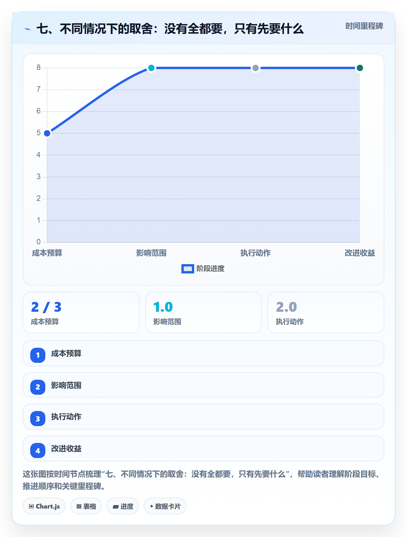 七、不同情况下的取舍:没有全都要,只有先要什么