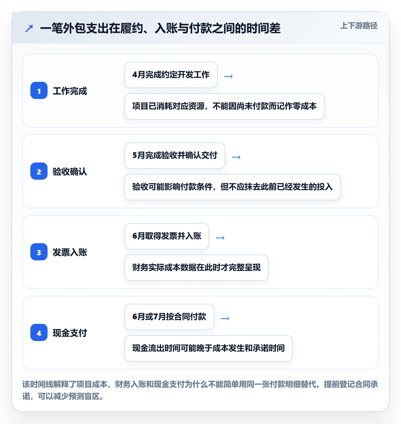 成本怎么做?项目负责人落地方案:成本管理从0到1