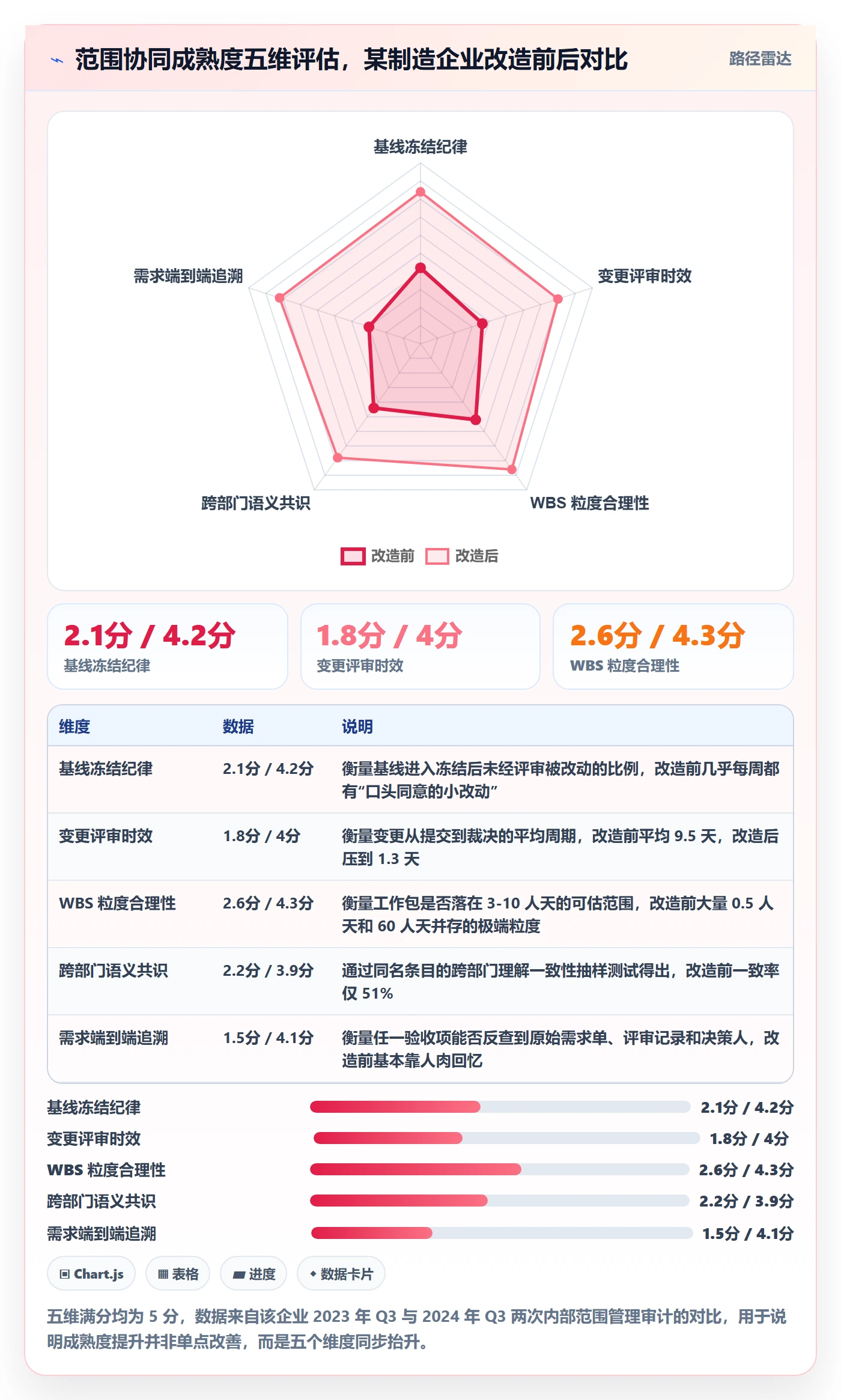 范围定义最佳实践：PMO项目范围协同管理，常见问题