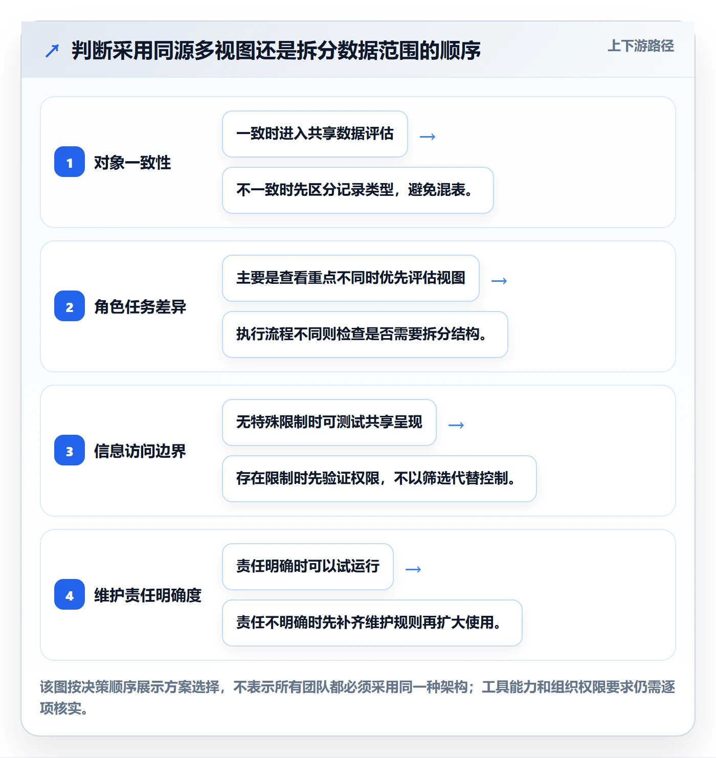 搜索最佳实践:跨部门团队列表视图入门指南,常见问题