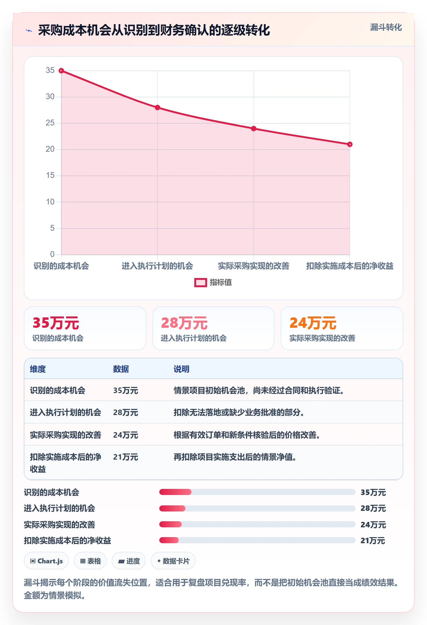 采购成本最佳实践:管理层成本管理落地方案,常见问题