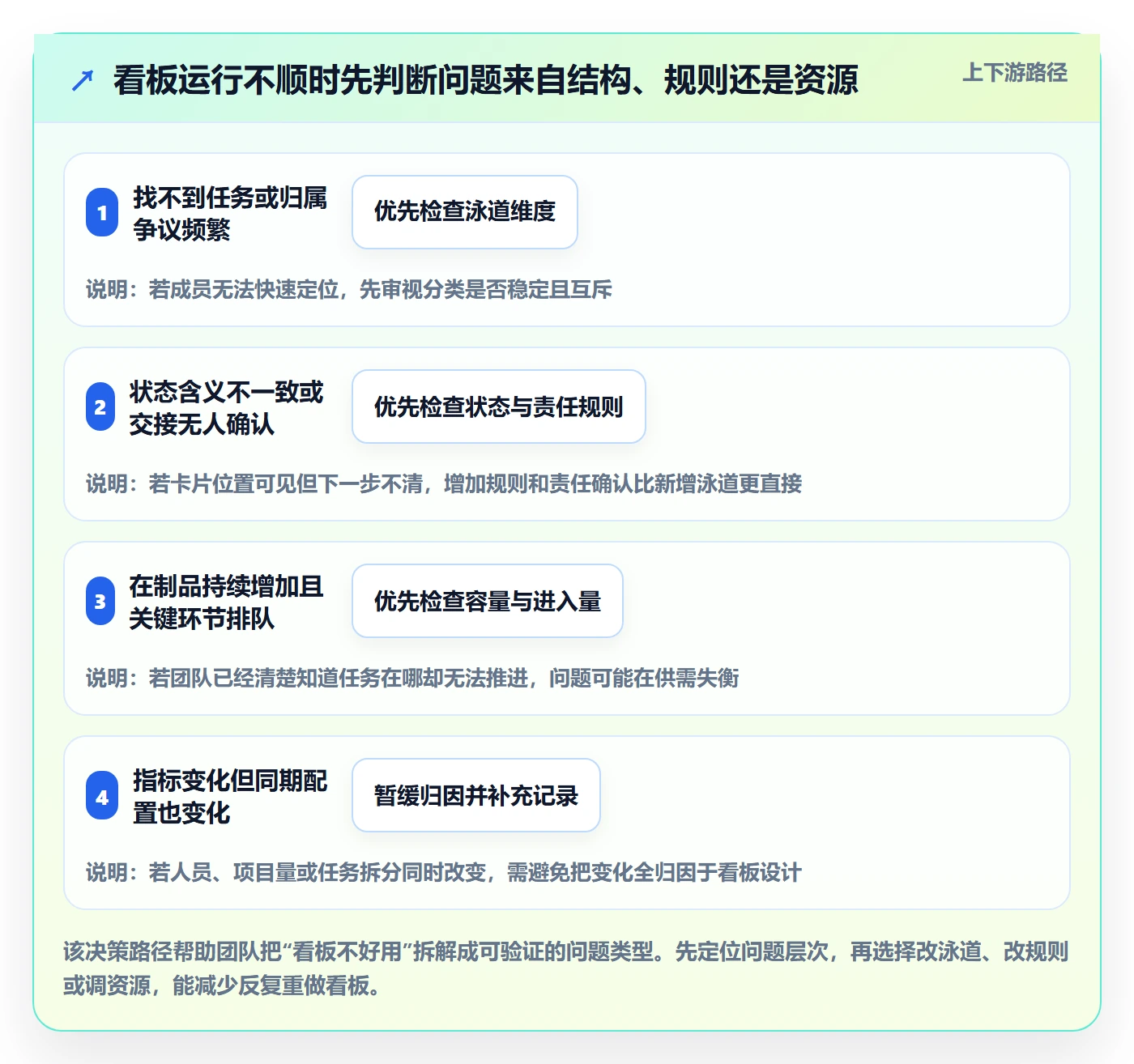 泳道落地方案:实施团队开展看板的最佳实践案例解析