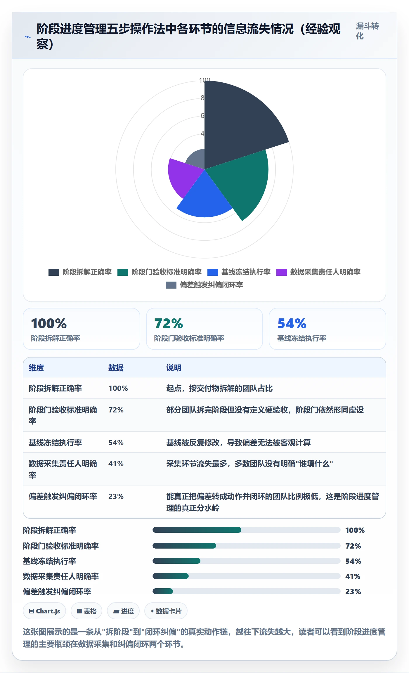 进度管理如何做好阶段进度?管理层数据分析与操作步骤
