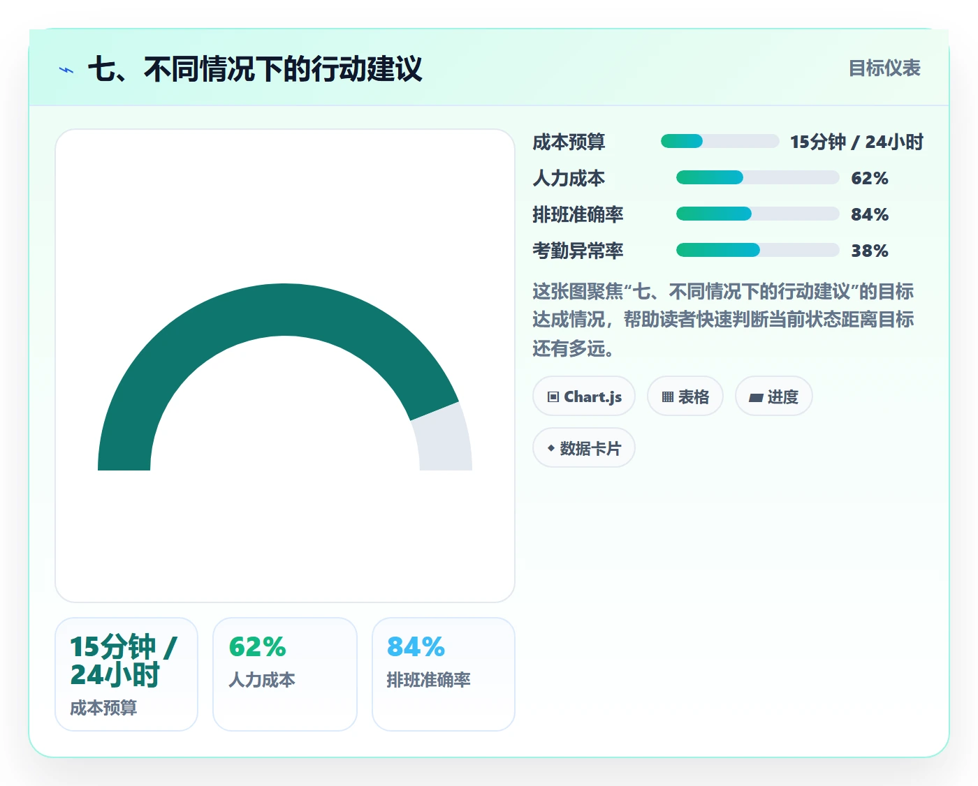 七、不同情况下的行动建议