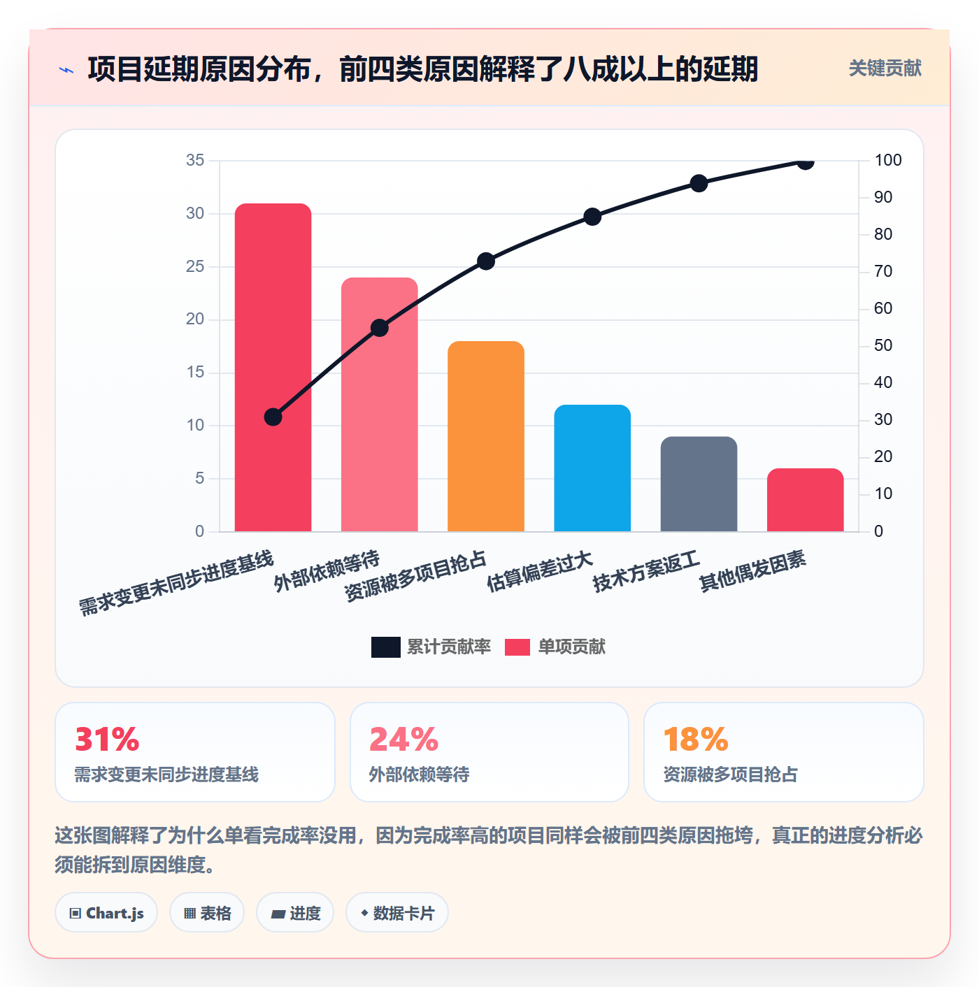 进展流程与规范：项目经理进度跟踪数据分析关键指标