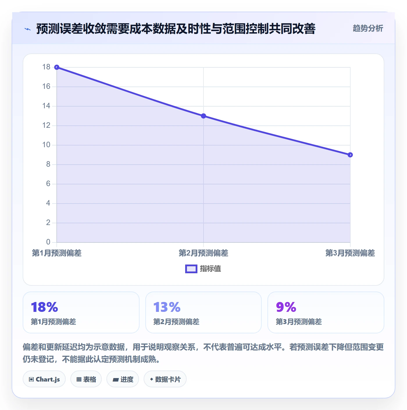 预计成本最佳实践:PMO成本管理入门指南,常见问题