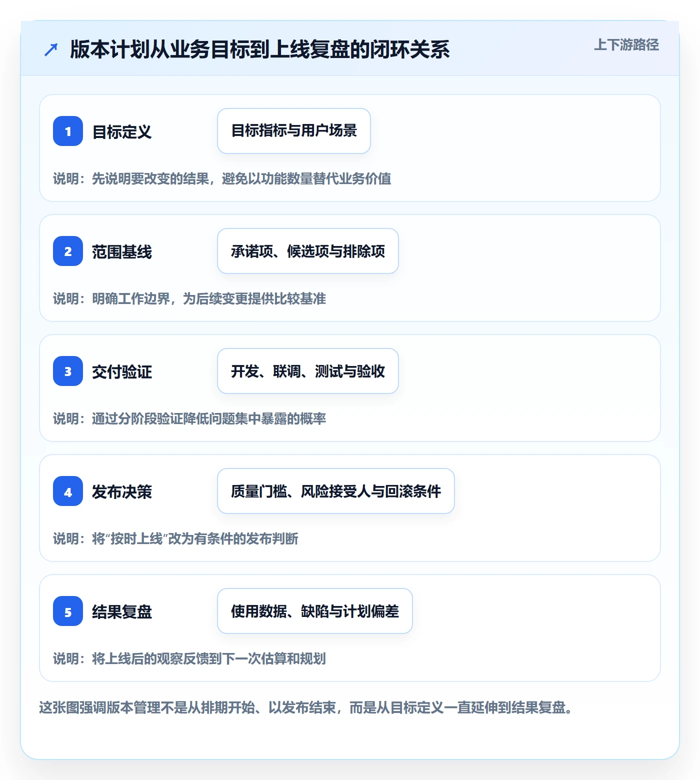 版本计划管理方法大全：产品经理版本管理落地方案落地清单