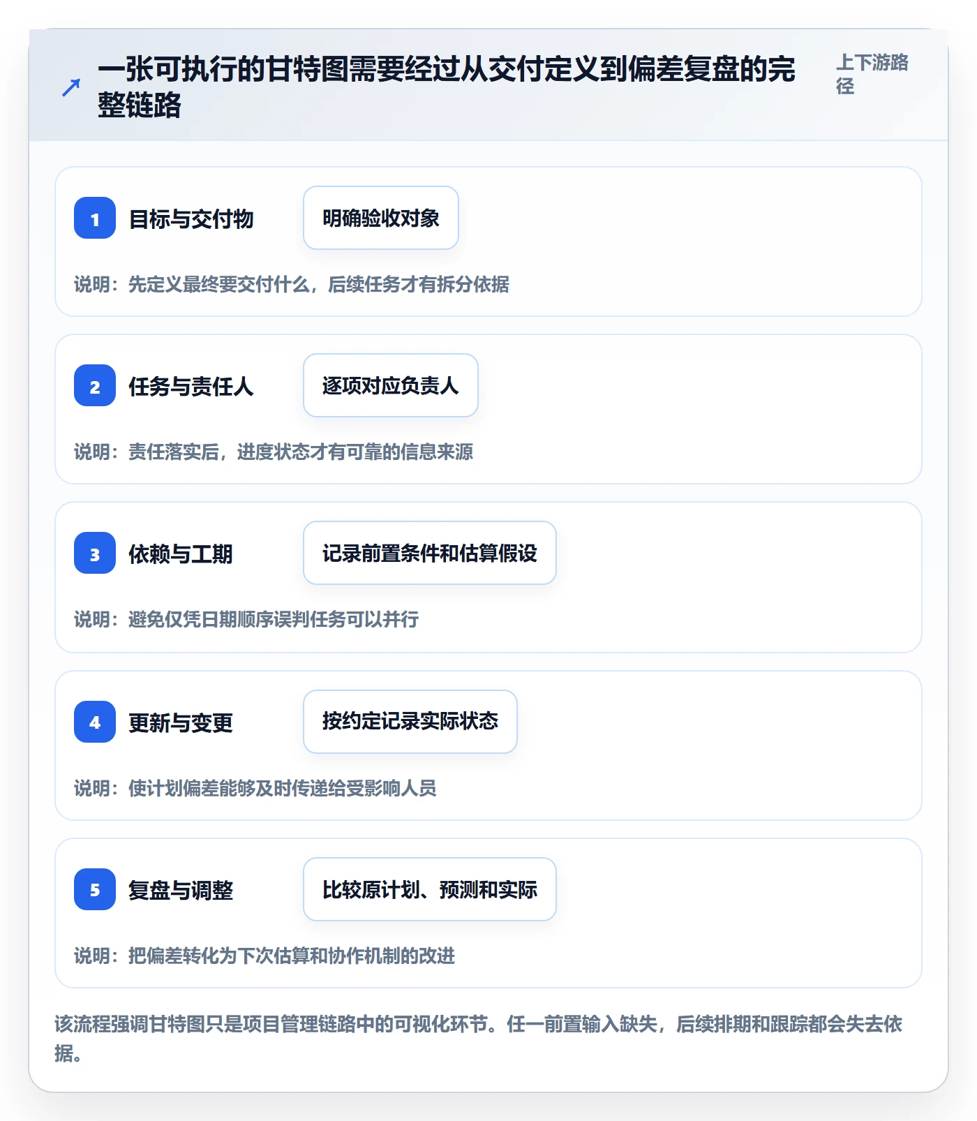 甘特图甘特图教程：项目负责人流程优化，避坑指南