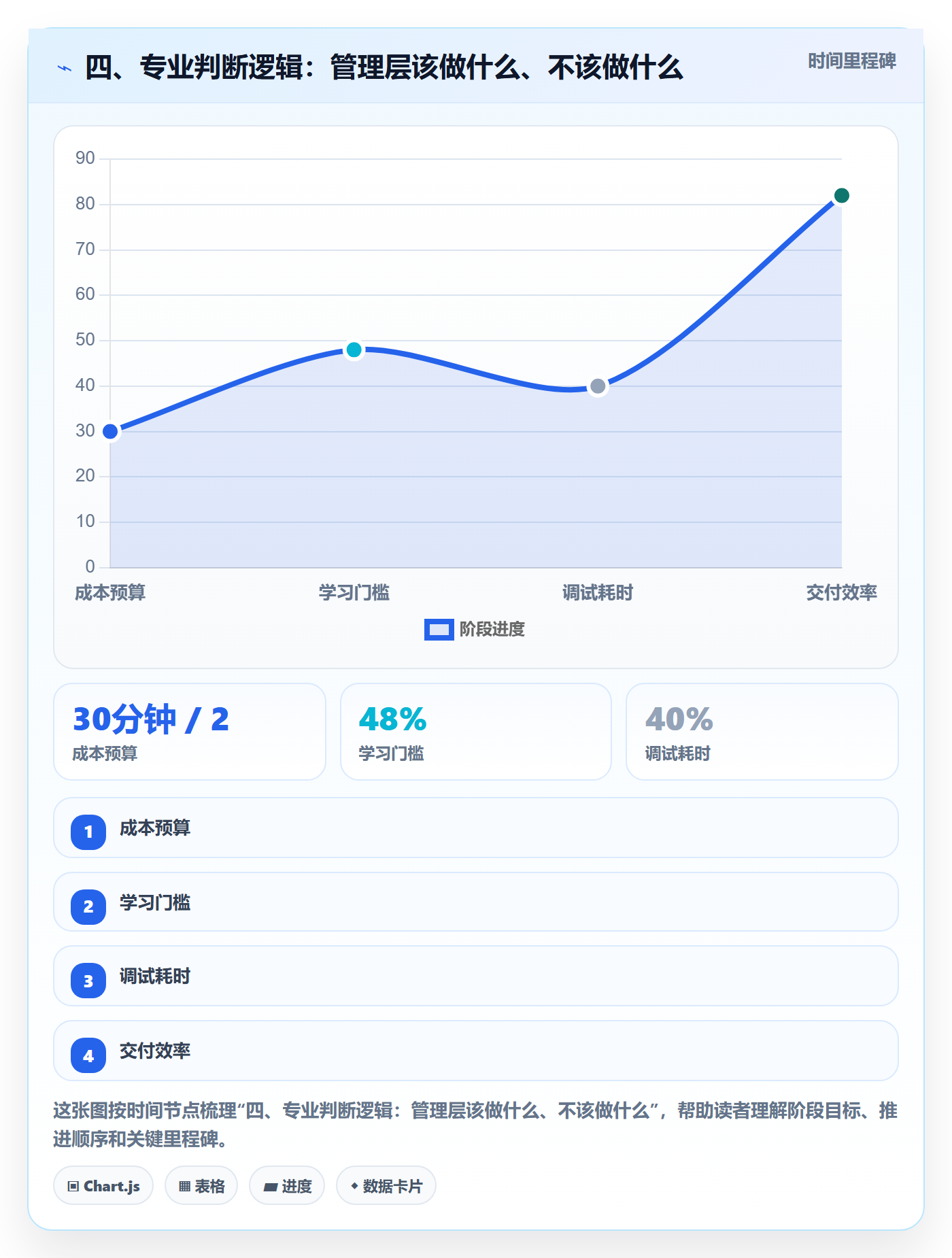 四、专业判断逻辑：管理层该做什么、不该做什么
