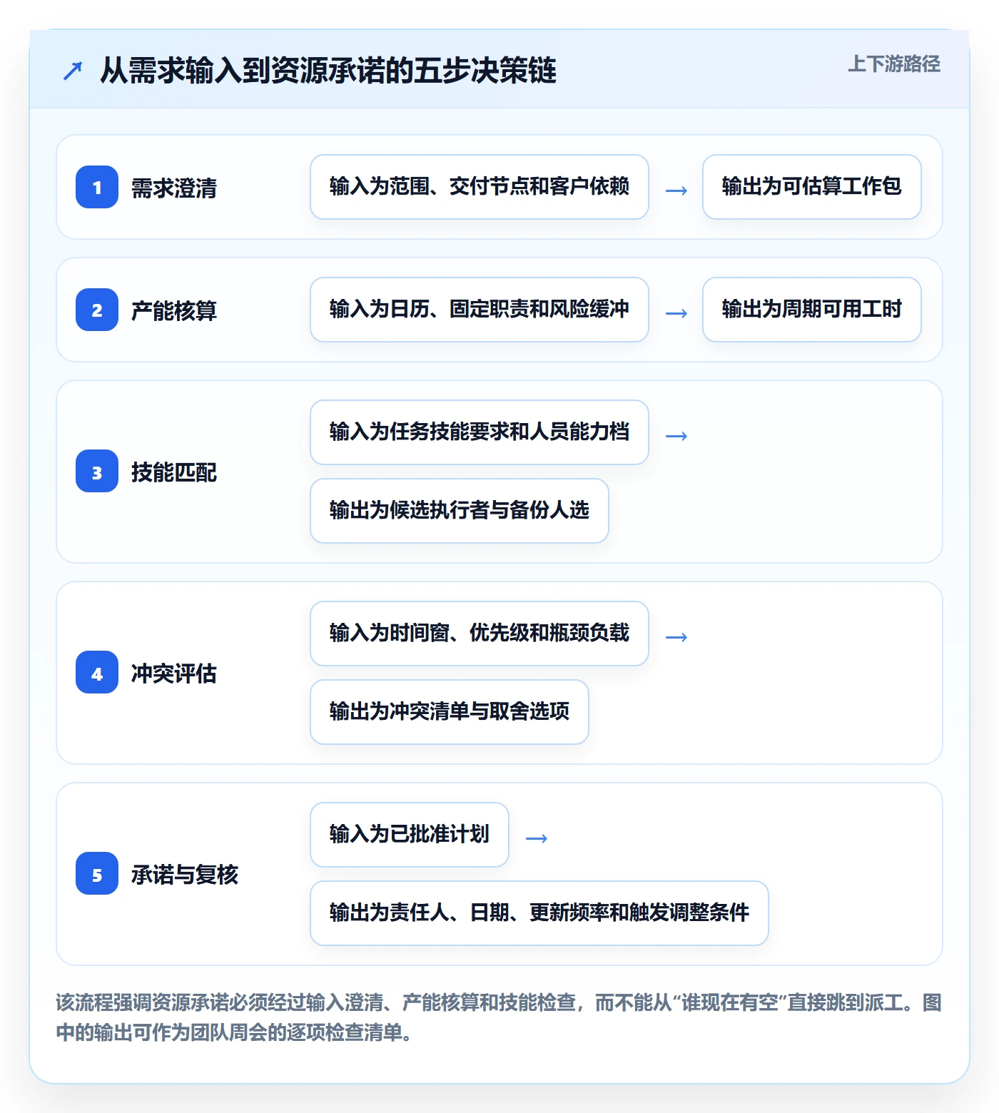 资源平衡怎么做?实施团队效率提升:资源负载从0到1