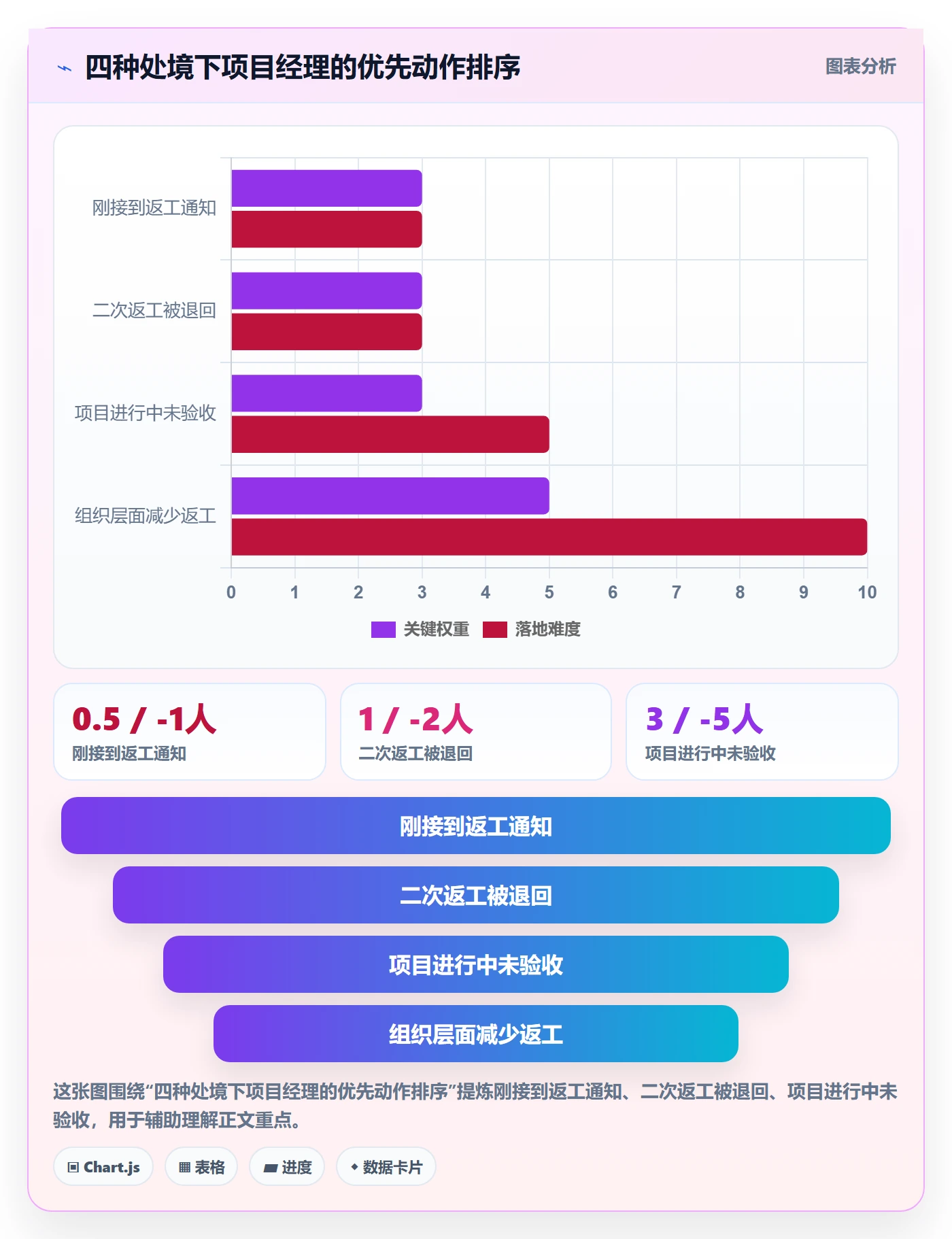 任务验收返工教程:项目经理数据分析,避坑指南