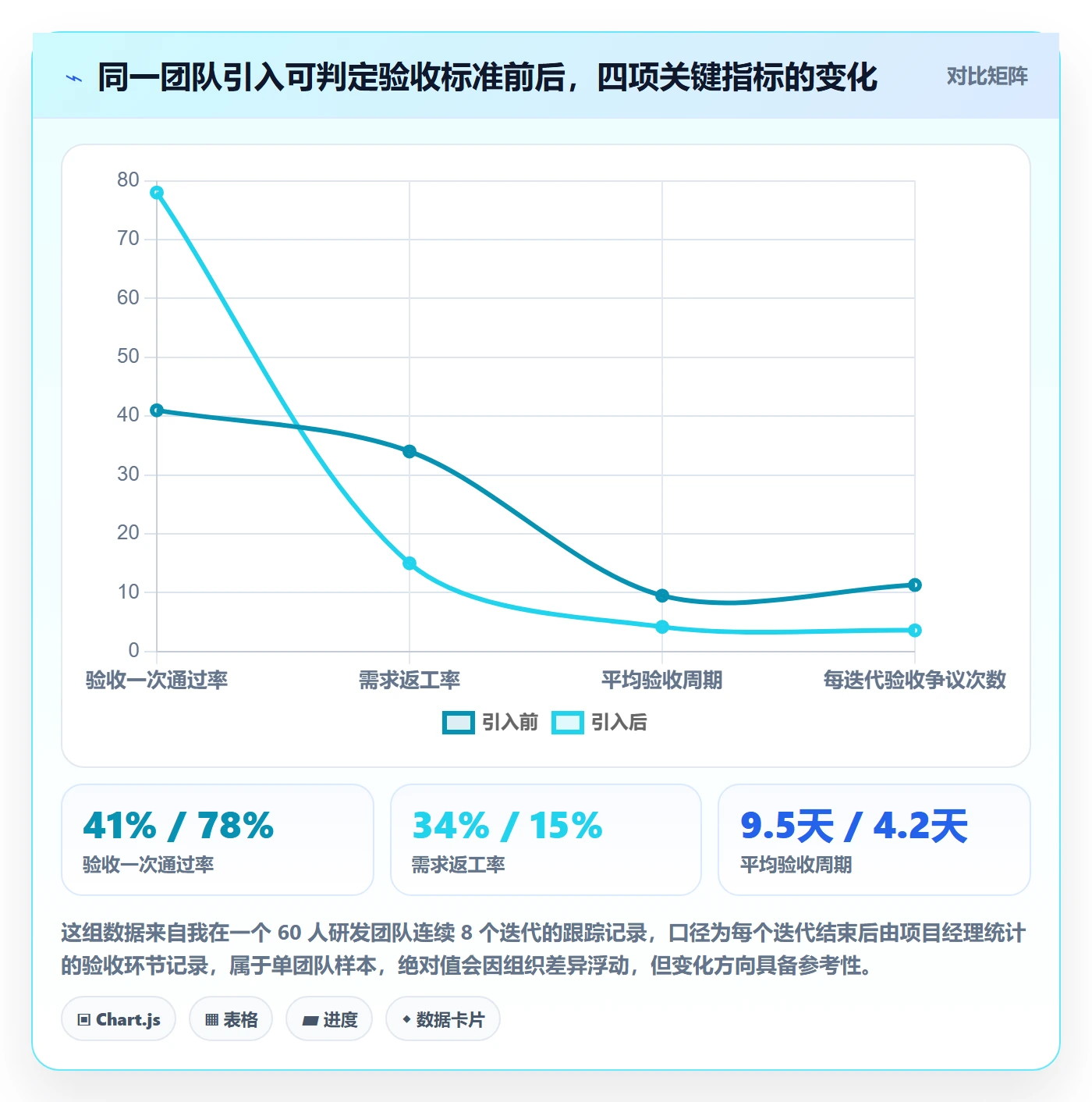验收标准怎么做？项目成员实操方法：任务验收从0到1