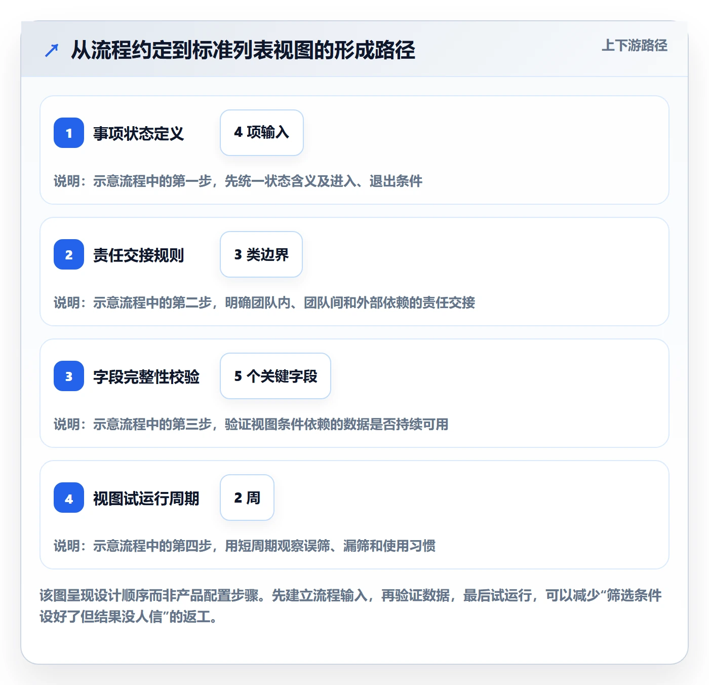 筛选管理指南:研发团队如何做好列表视图,制度设计全流程