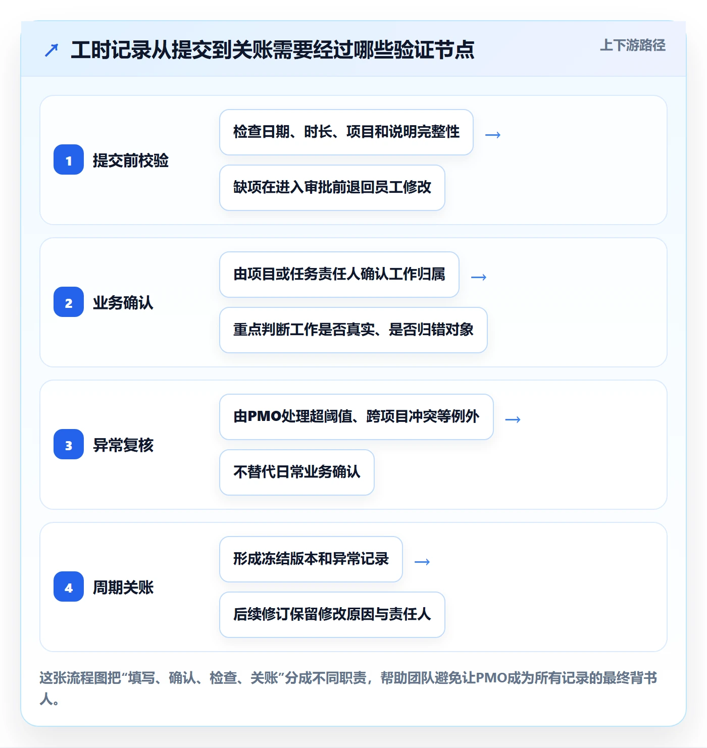 审批管理方法大全：PMO工时表实操方法落地清单