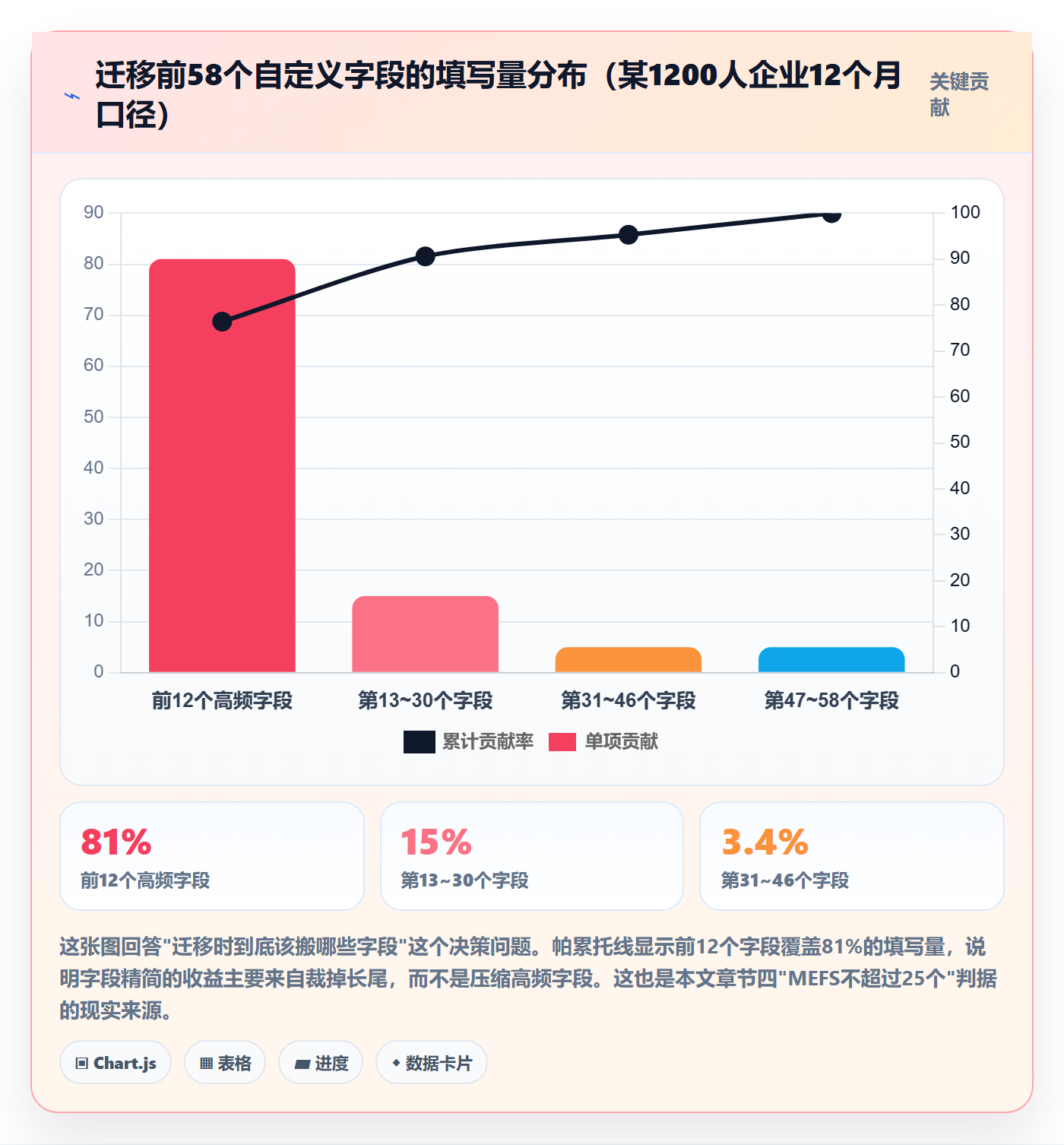 项目模板怎么做?PMO数据分析:项目模板从0到1