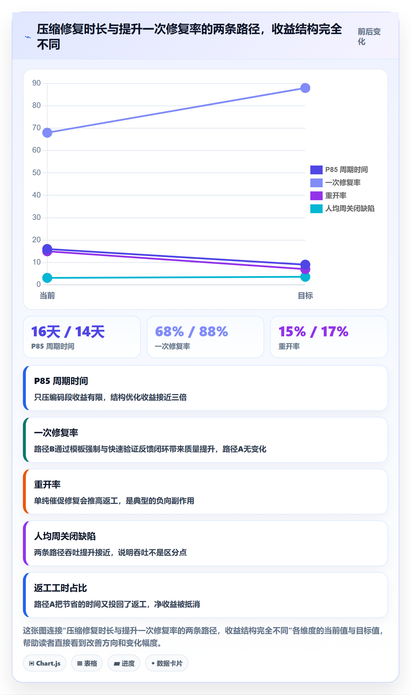 Bug实操方法:项目负责人提升Bug / 缺陷效率的数据分析方法与模板