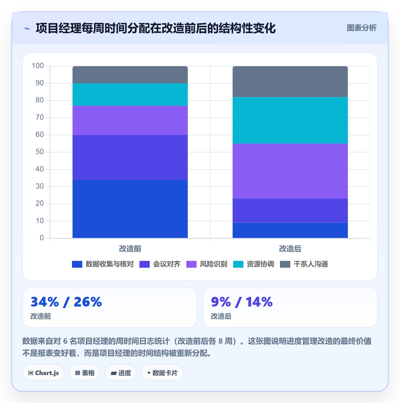 进度管理如何做好实际进度？项目经理协同管理与操作步骤