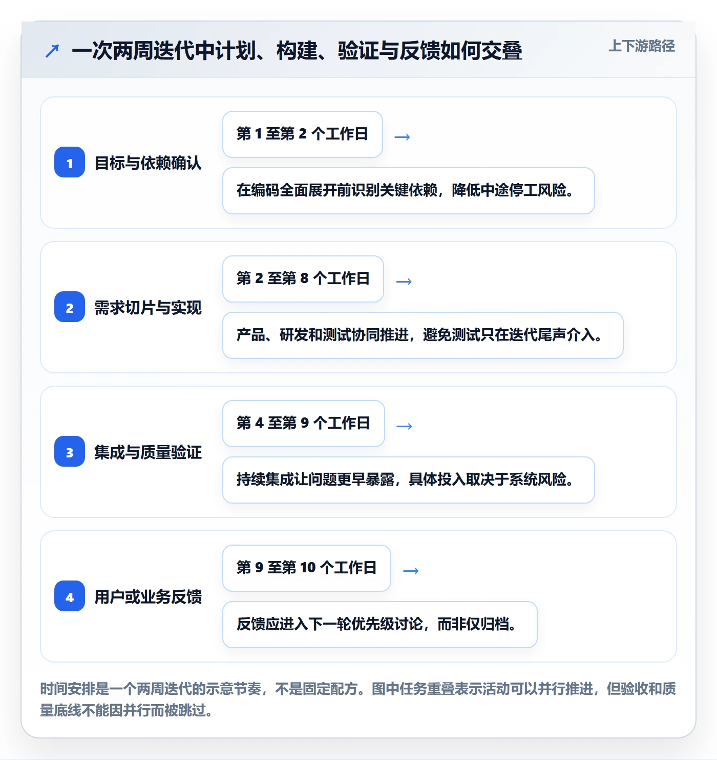 敏捷管理指南:项目负责人如何做好敏捷项目,落地方案全流程